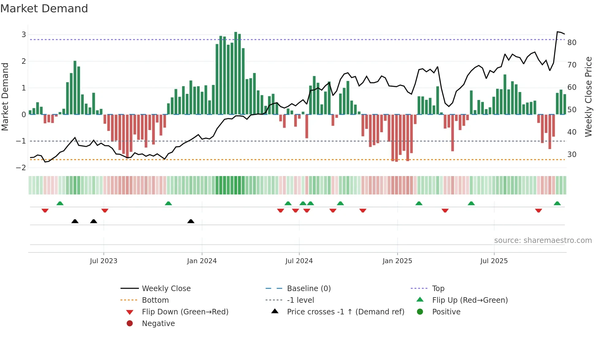 KCR weekly Market Demand chart