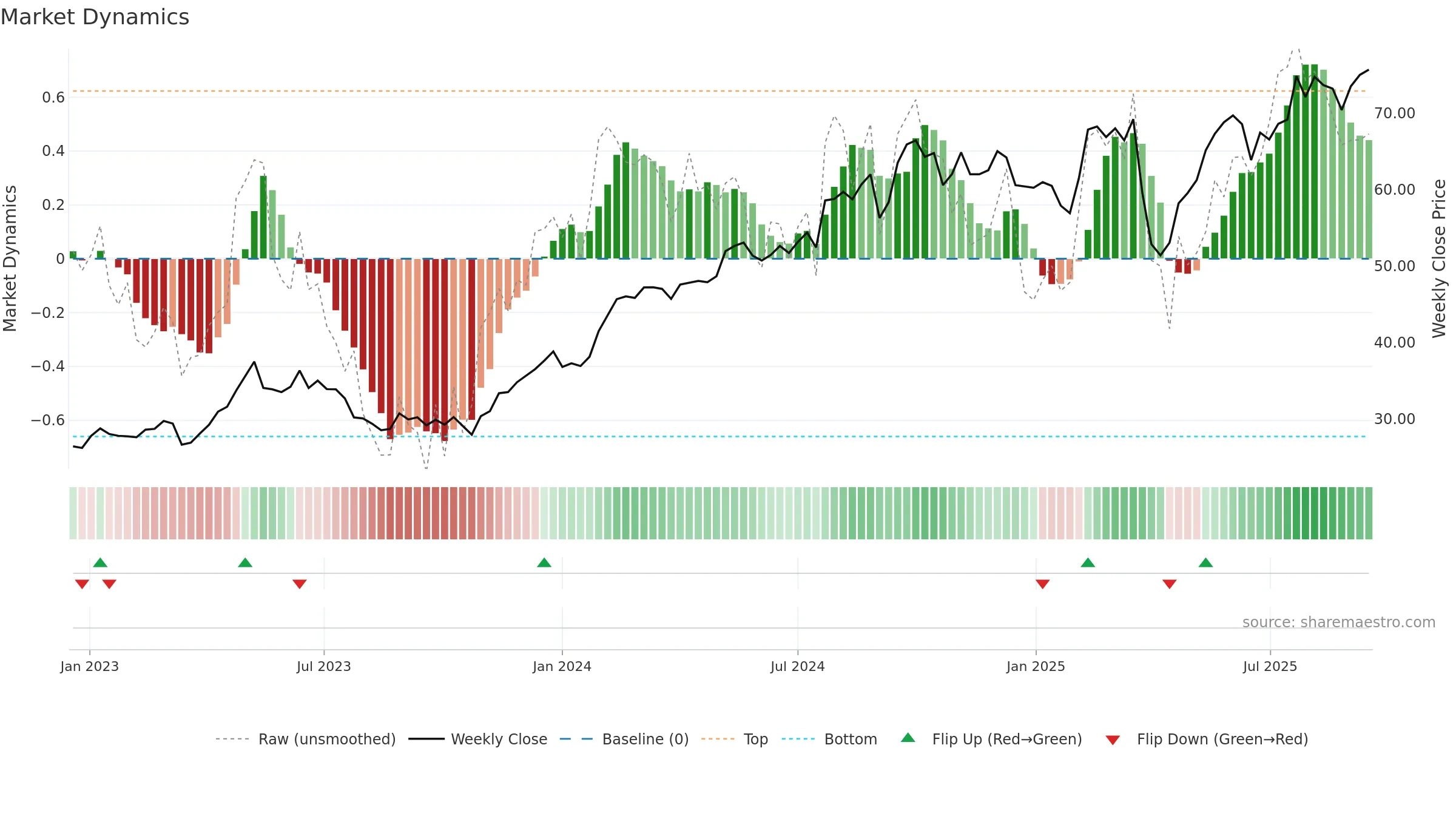 KCR weekly Market Dynamics chart, closing 2025-09-15.
