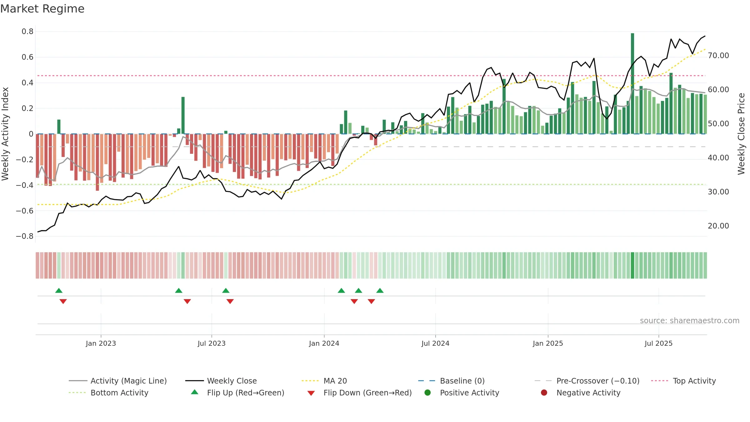 KCR weekly Market Snapshot chart, closing 2025-09-15.