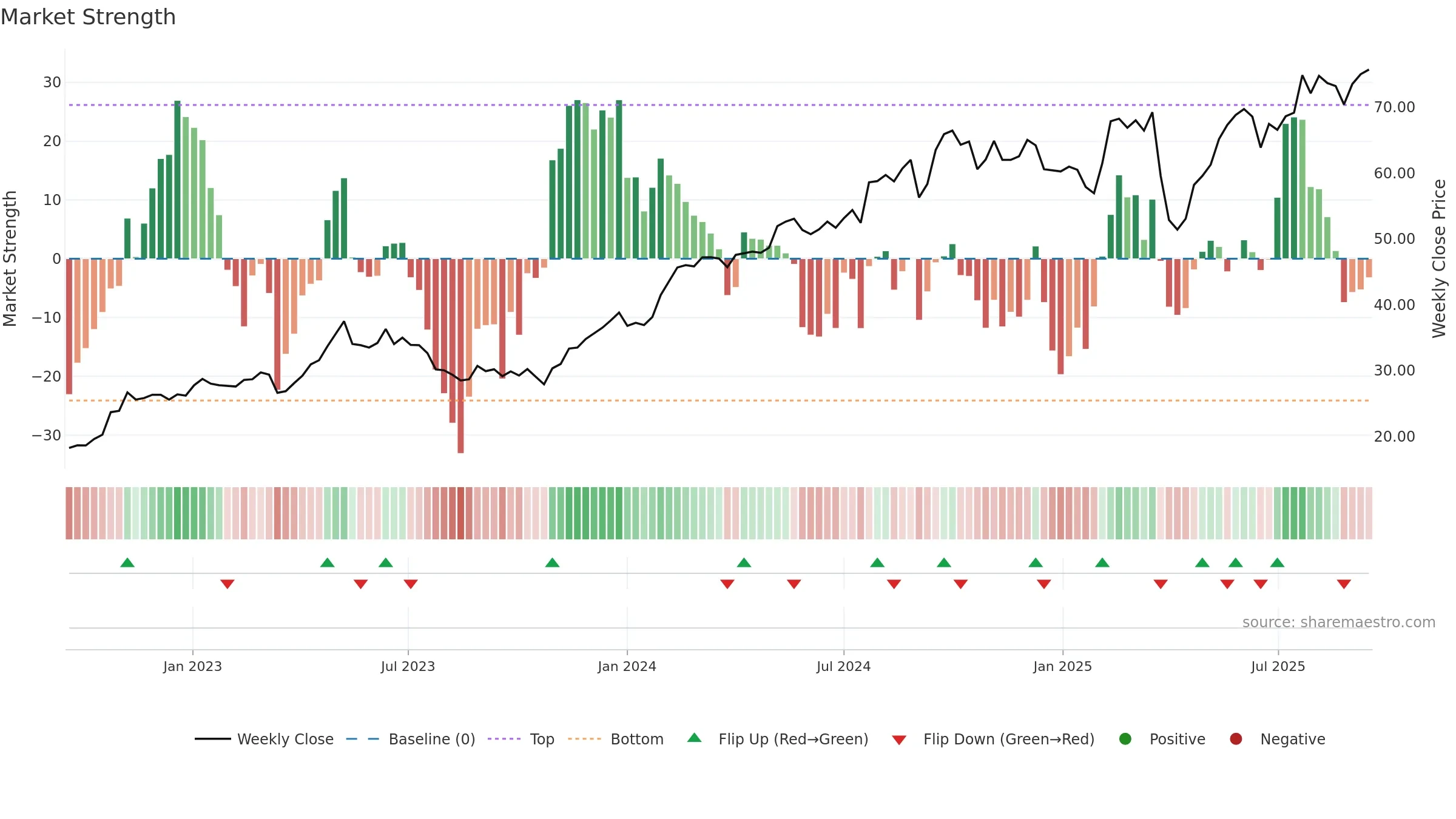 KCR weekly Market Strength chart, closing 2025-09-15.