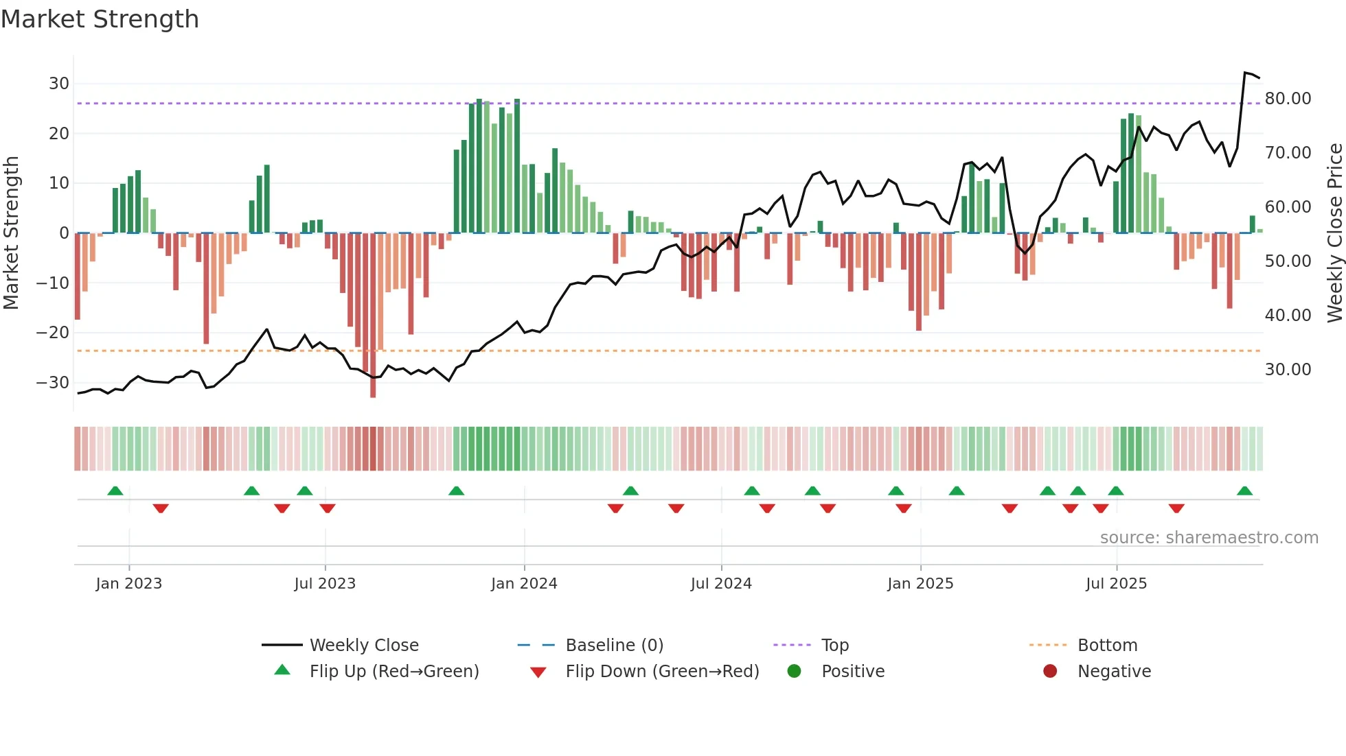 KCR weekly Market Strength chart