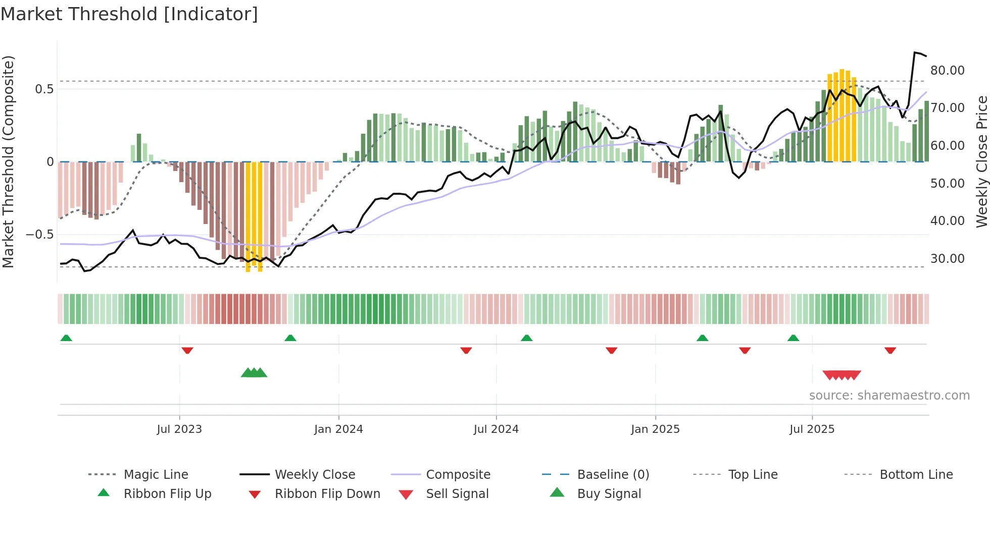 KCR weekly Market Threshold chart