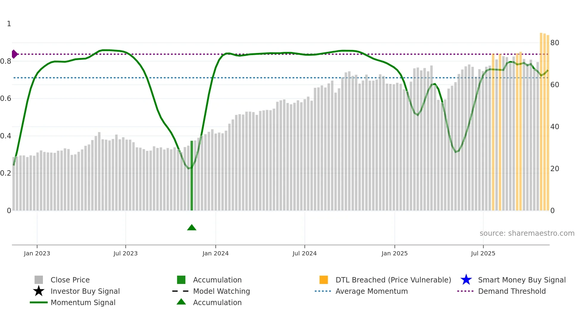 KCR weekly Smart Money chart