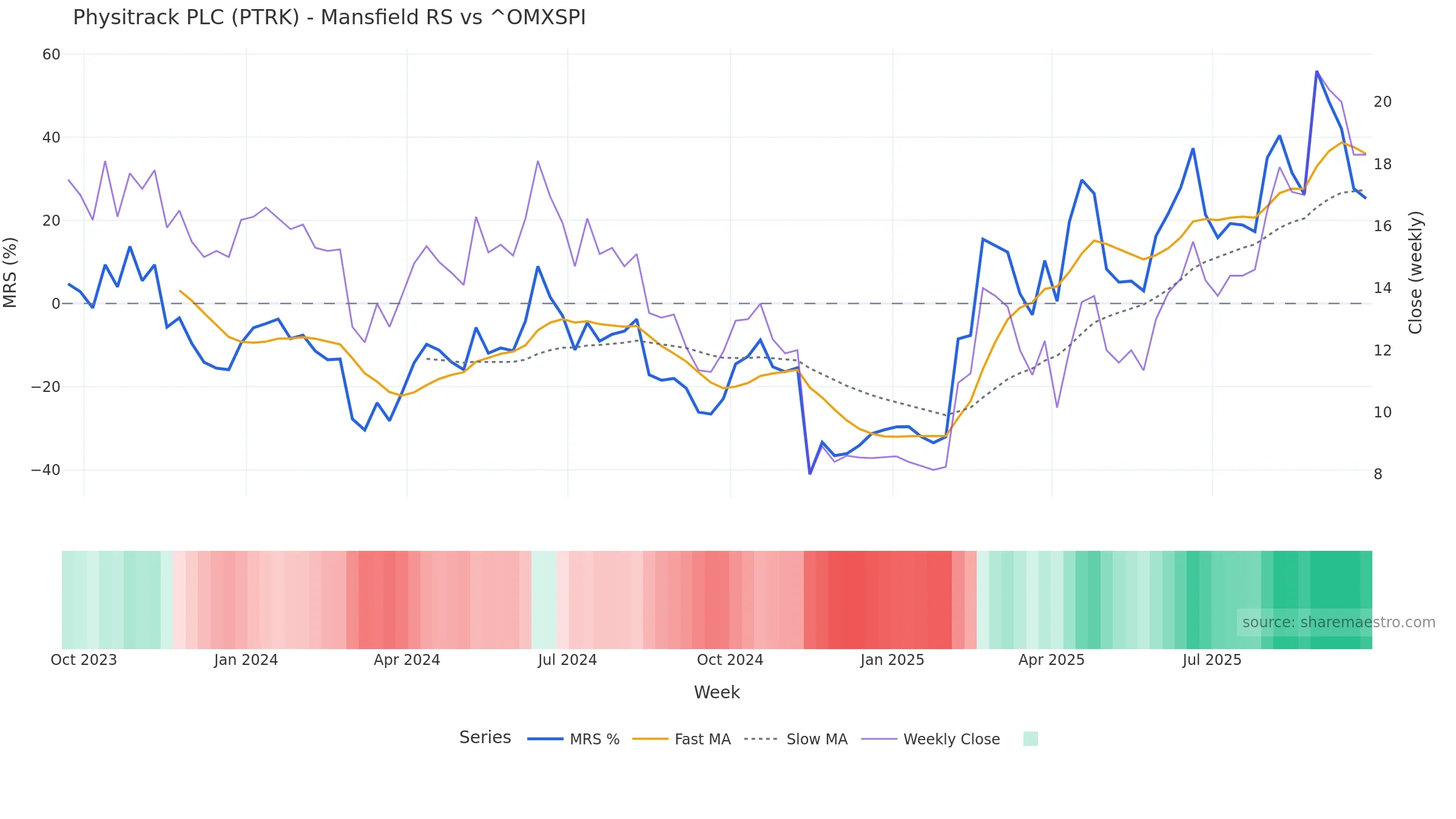 PTRK Mansfield Relative Strength vs ^OMXSPI PTRK Mansfield Relative Strength vs ^OMXSPI — weekly