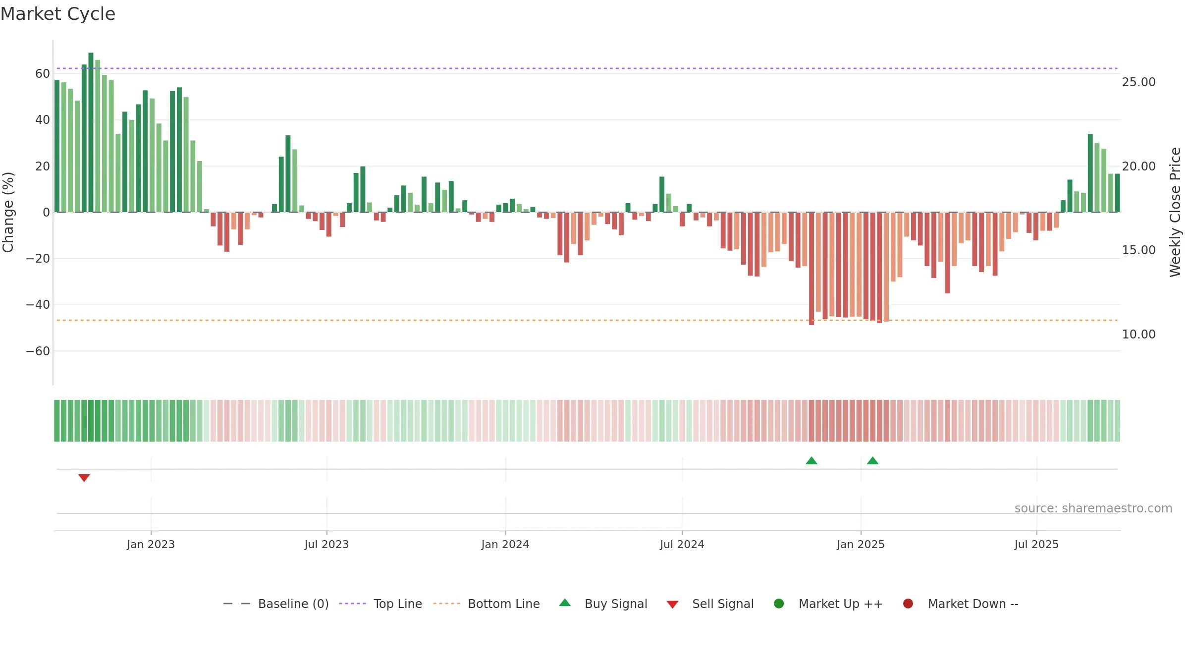 PTRK weekly Market Cycle chart, closing 2025-09-22.