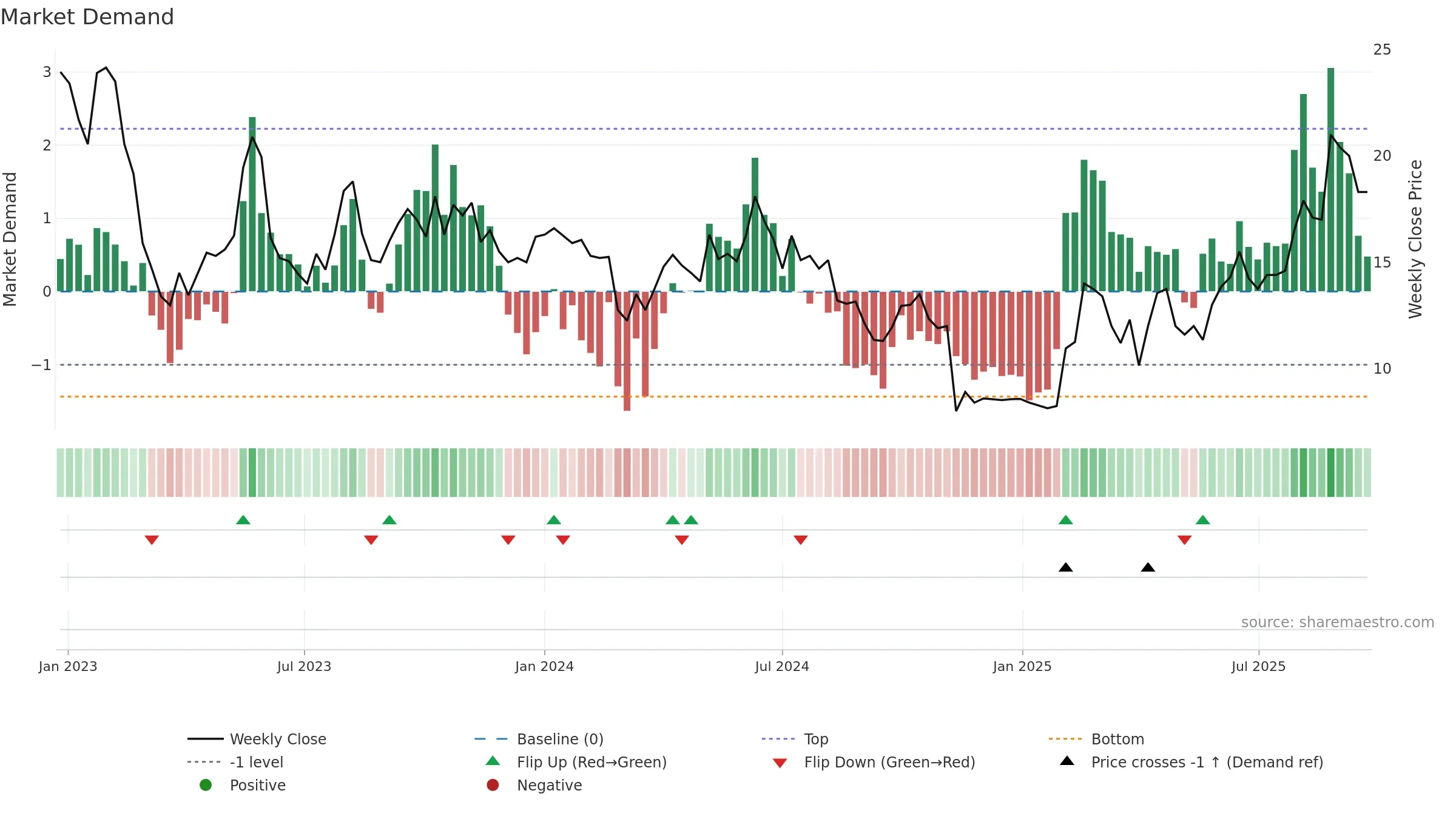 PTRK weekly Market Demand chart, closing 2025-09-22.