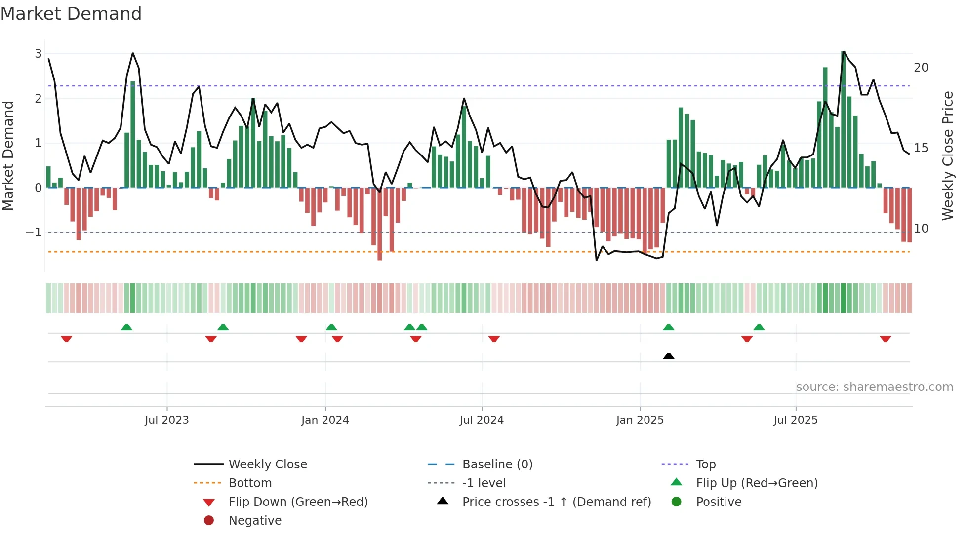 PTRK weekly Market Demand chart