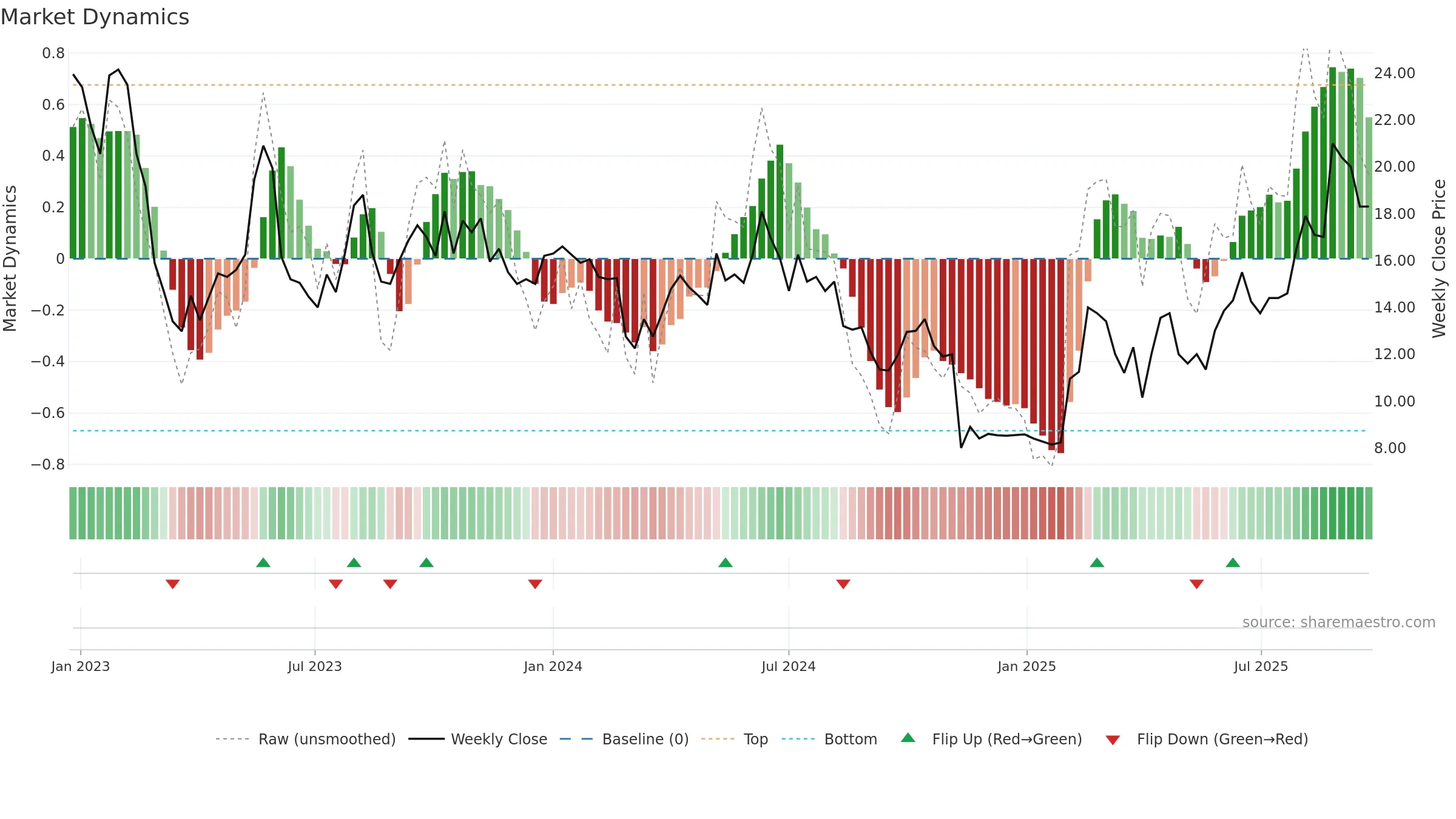 PTRK weekly Market Dynamics chart, closing 2025-09-22.