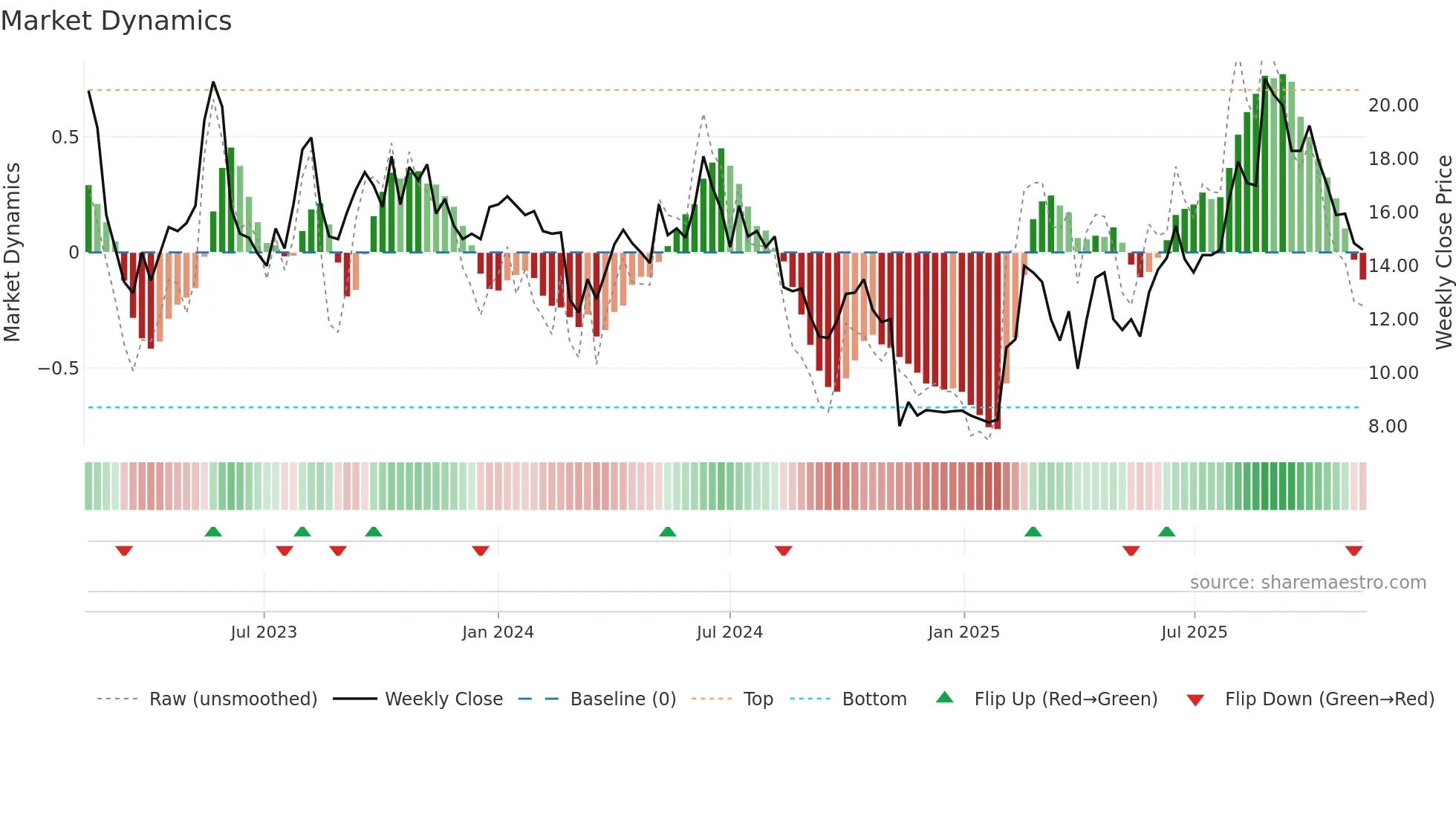 PTRK weekly Market Dynamics chart