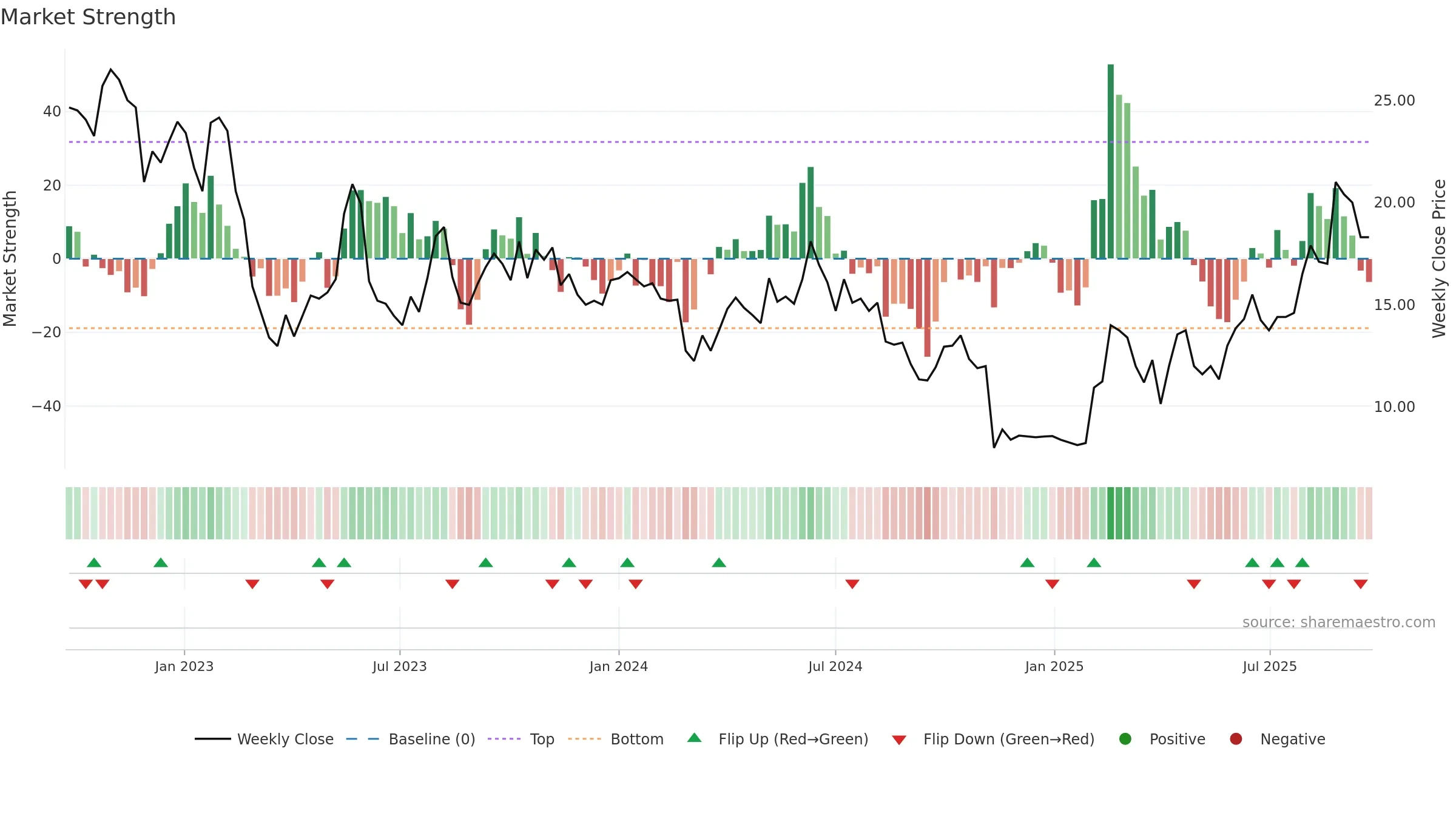 PTRK weekly Market Strength chart, closing 2025-09-22.