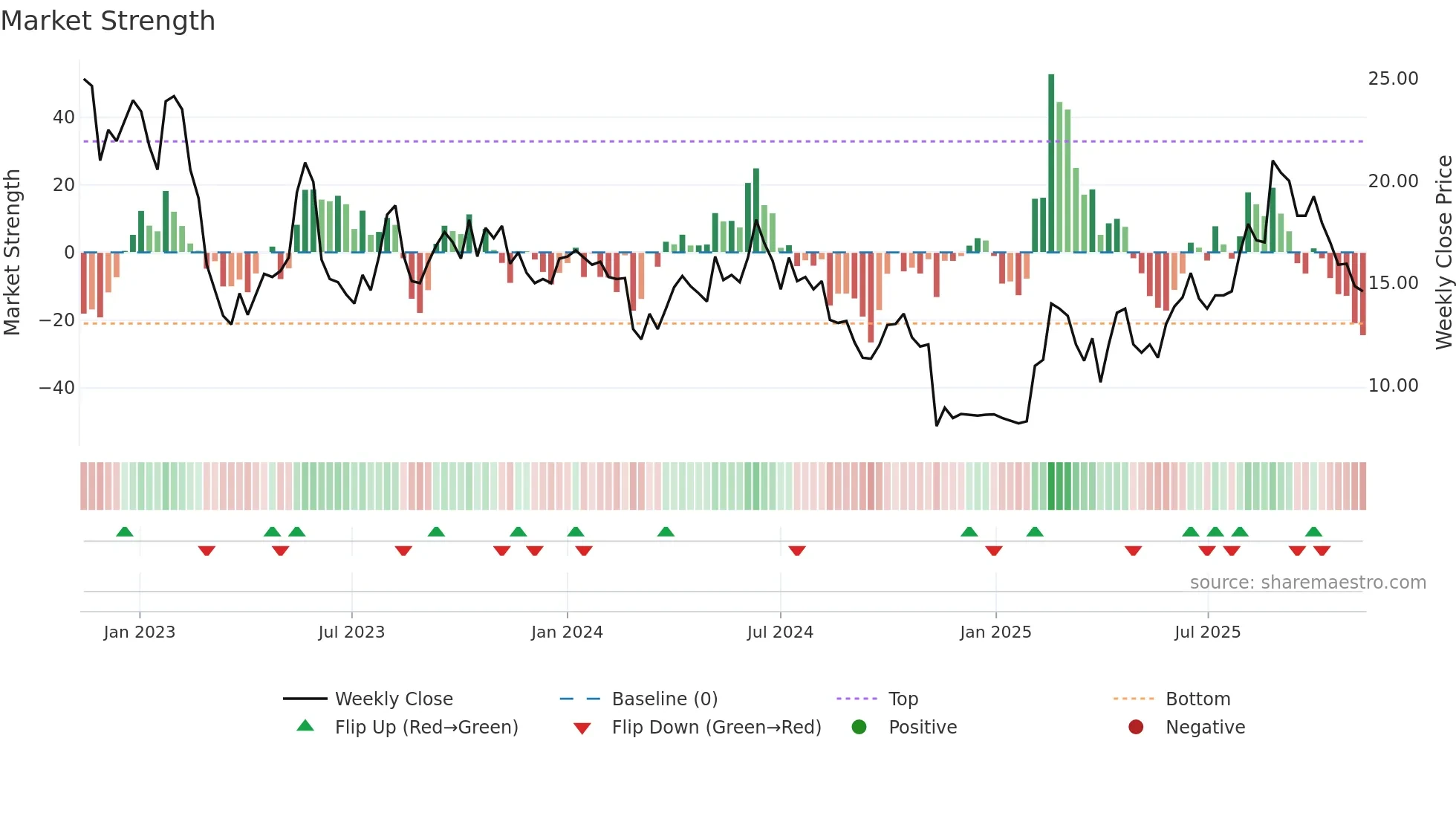 PTRK weekly Market Strength chart