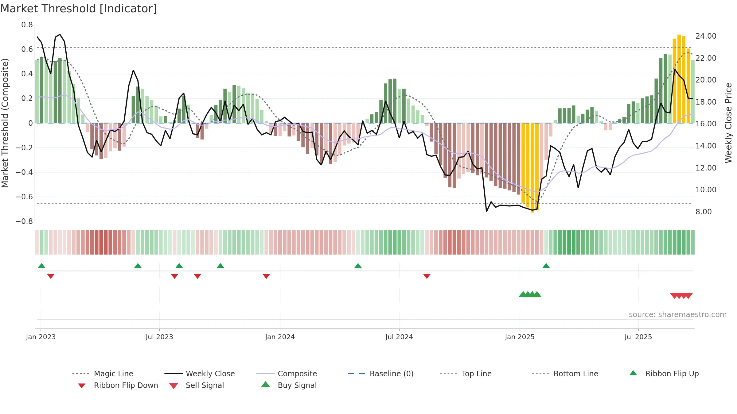 PTRK weekly Market Threshold chart, closing 2025-09-22.