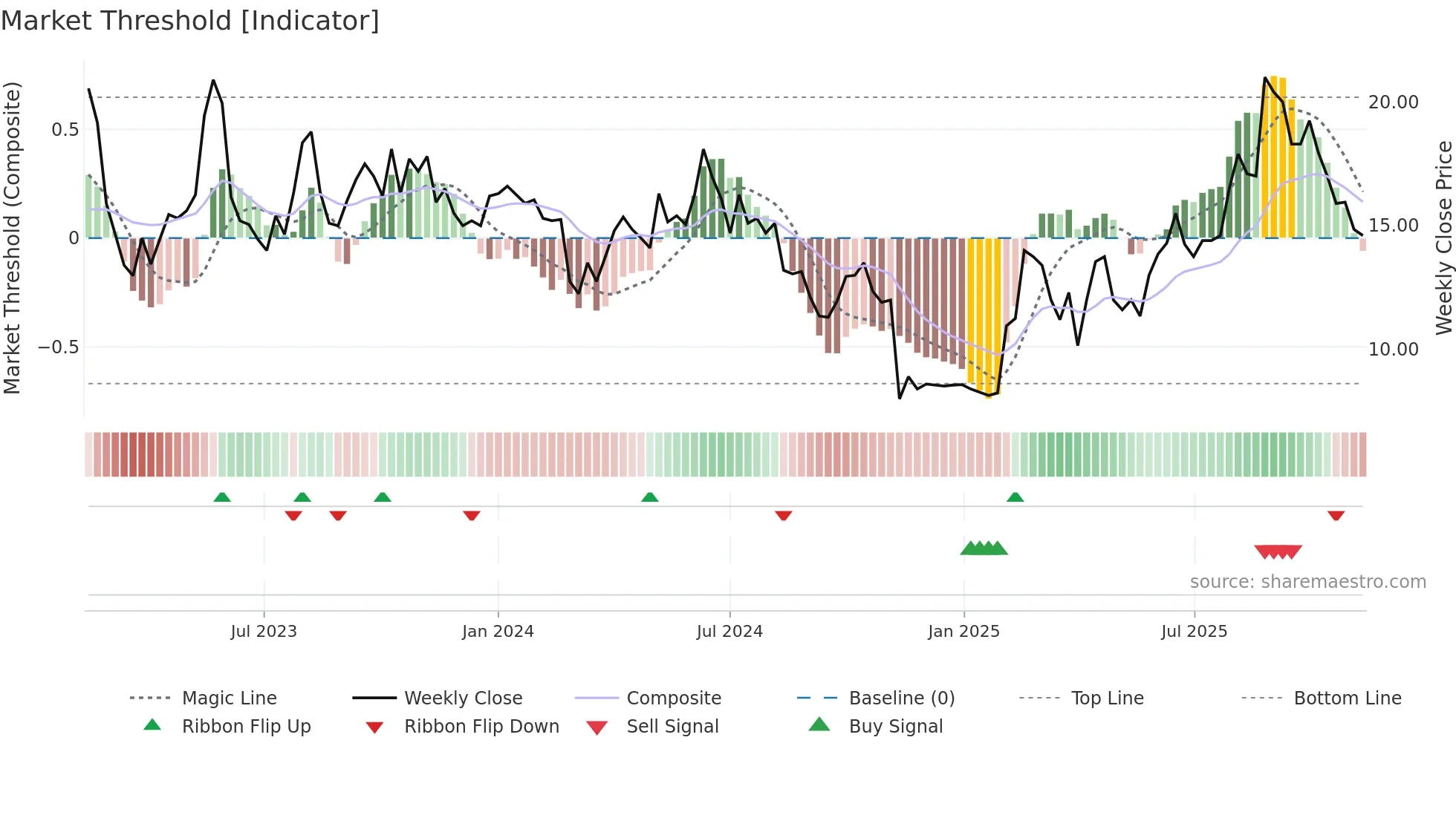 PTRK weekly Market Threshold chart