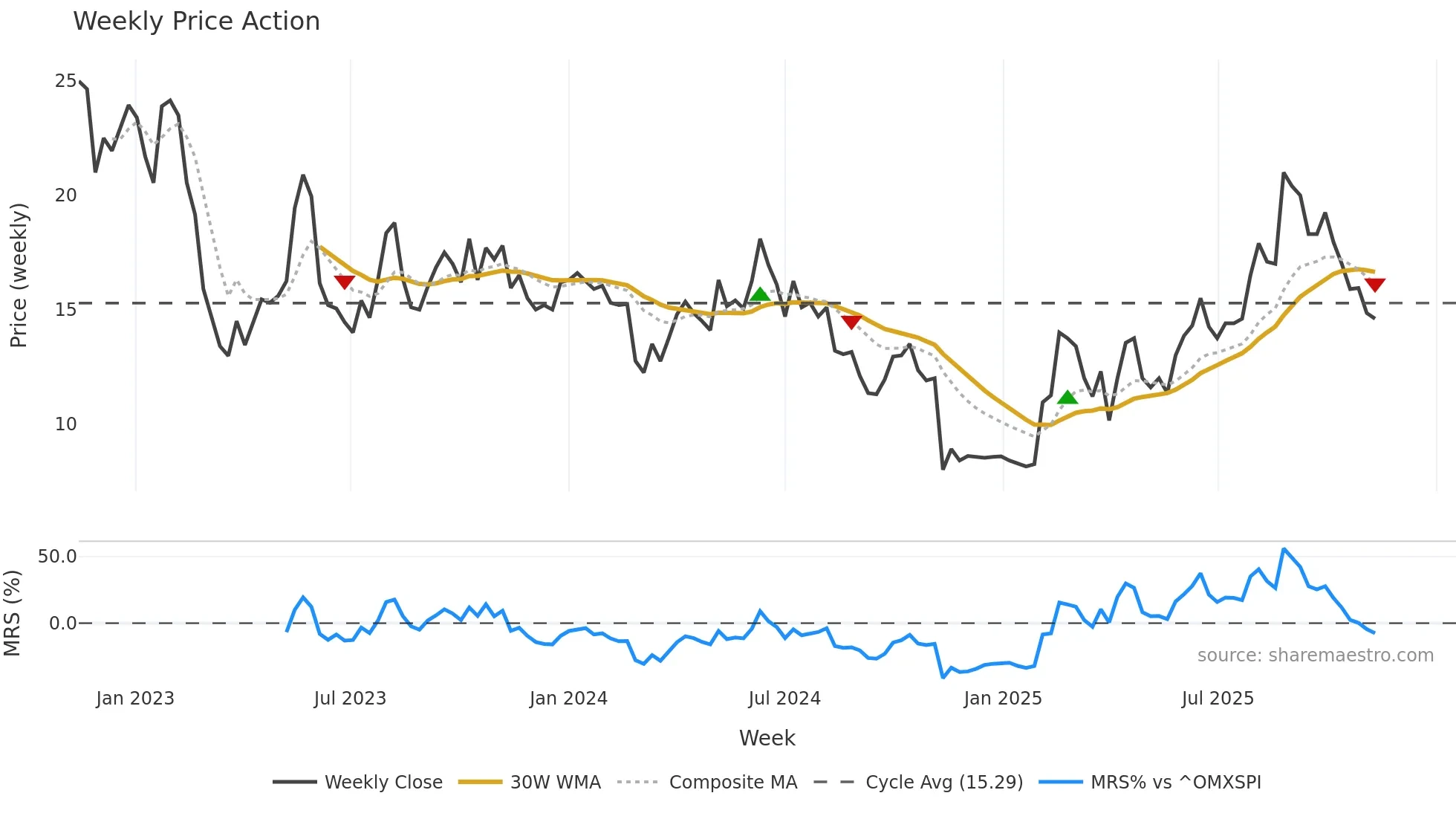 PTRK weekly Price Action chart, closing 2025-11-10