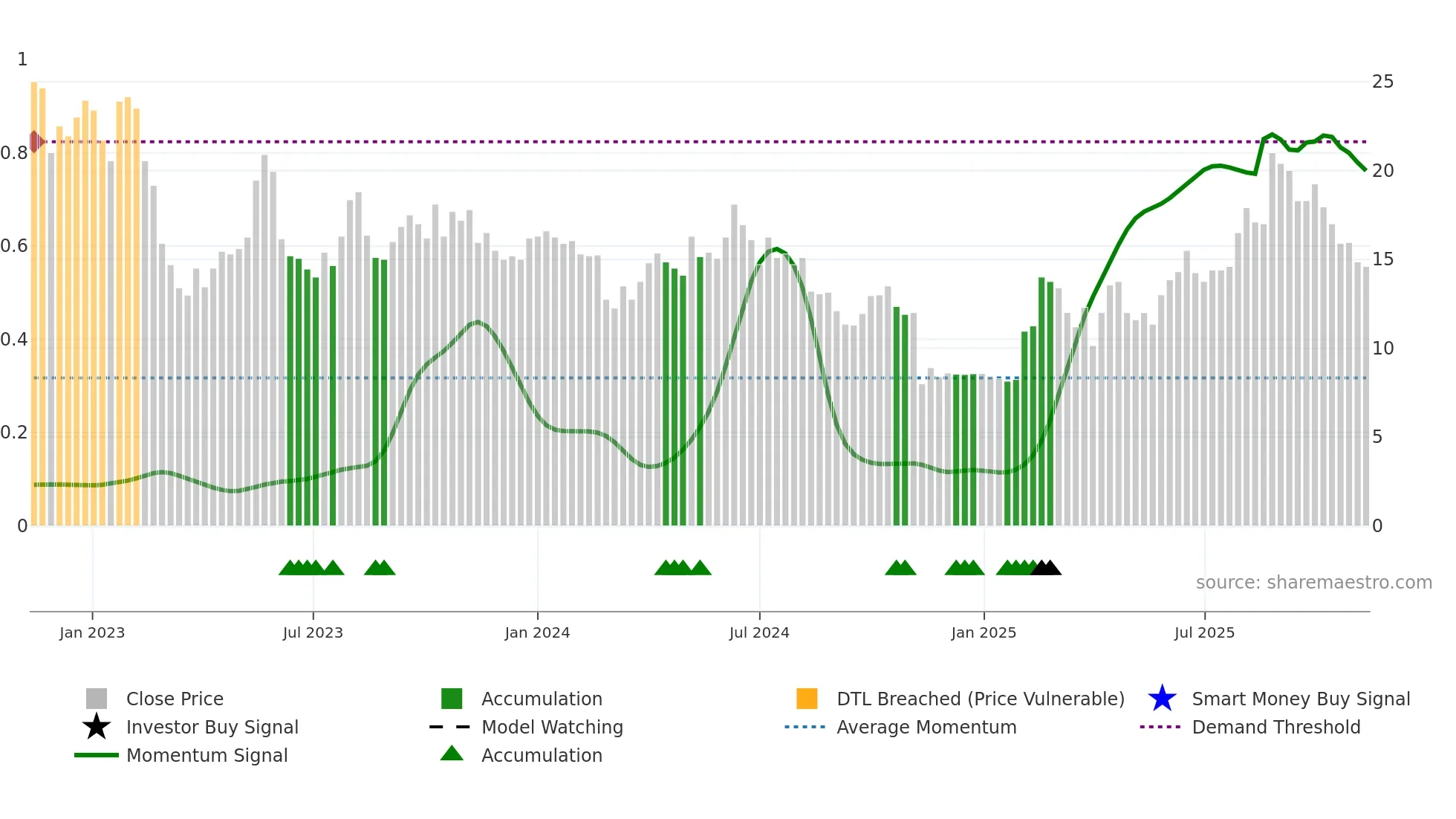 PTRK weekly Smart Money chart
