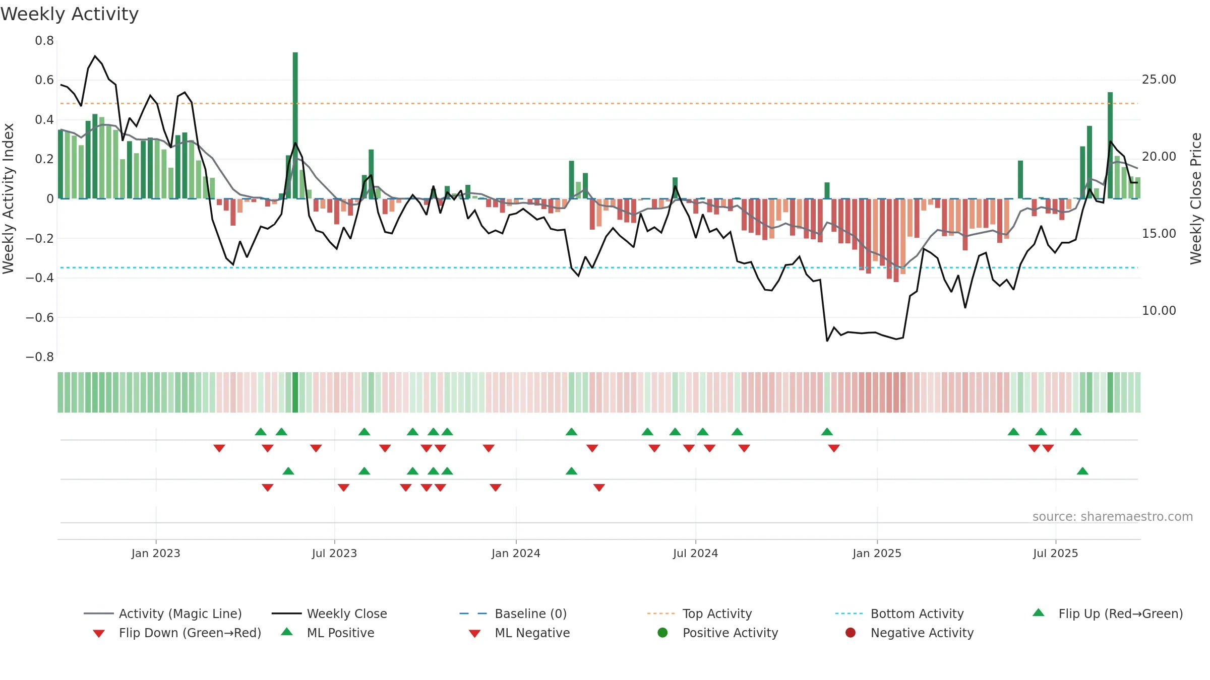 PTRK weekly Activity chart, closing 2025-09-22.