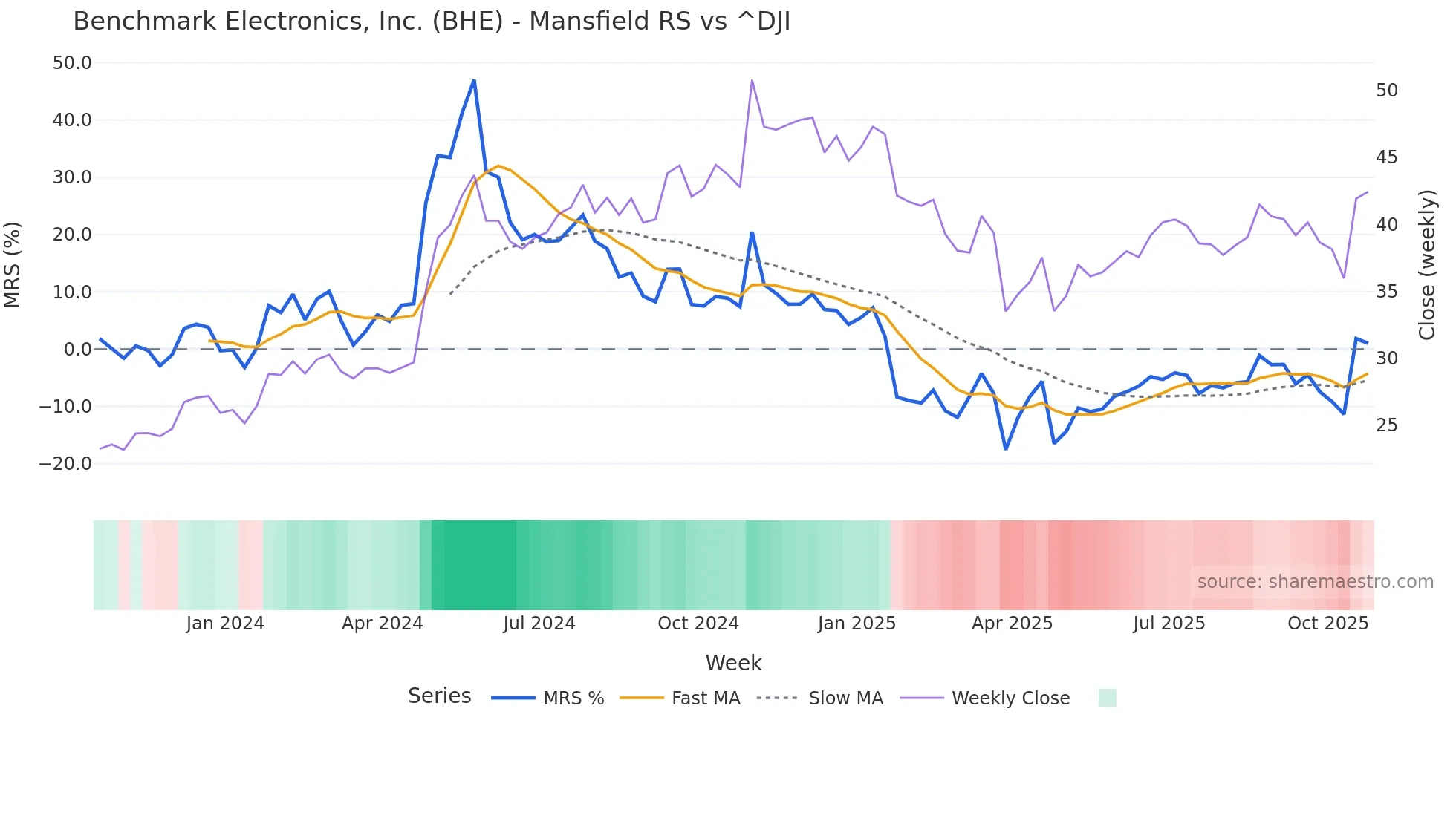 BHE Mansfield Relative Strength chart