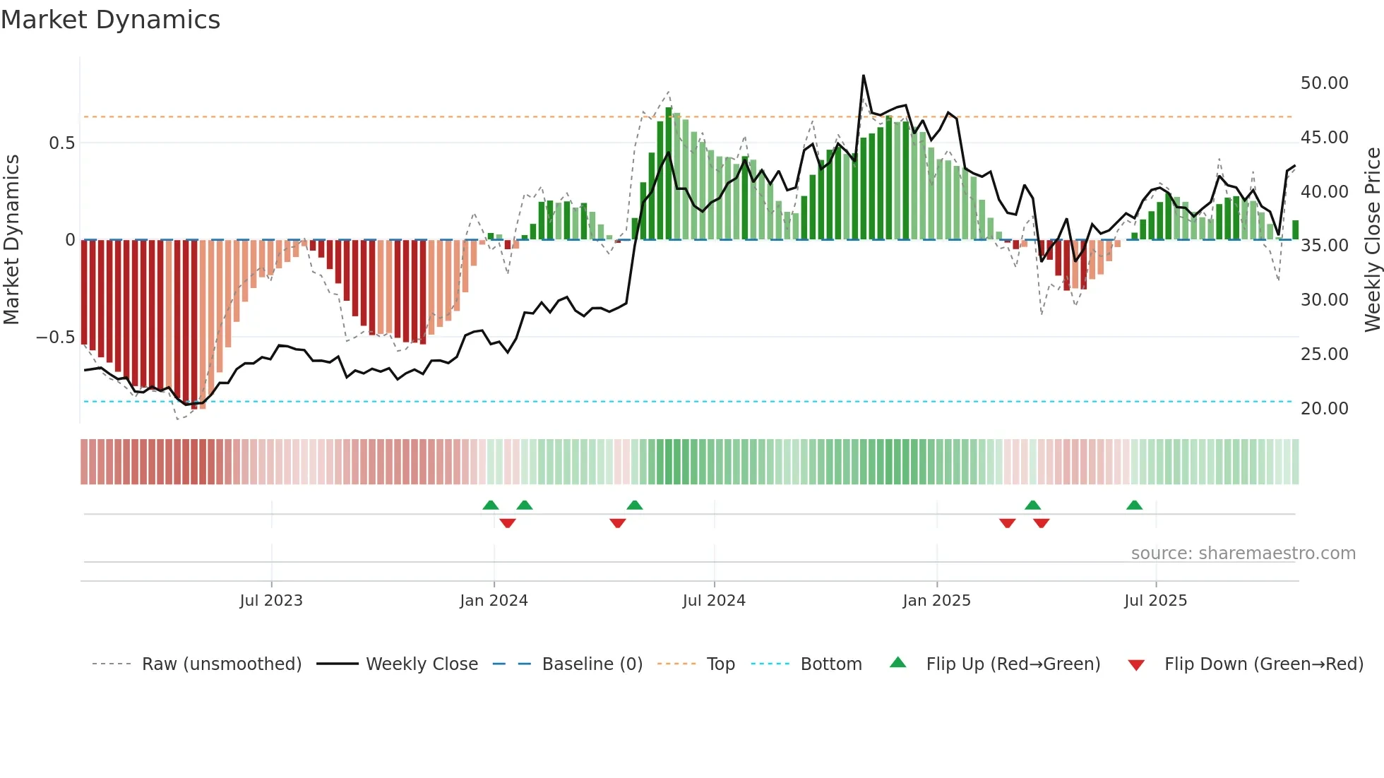 BHE weekly Market Dynamics chart