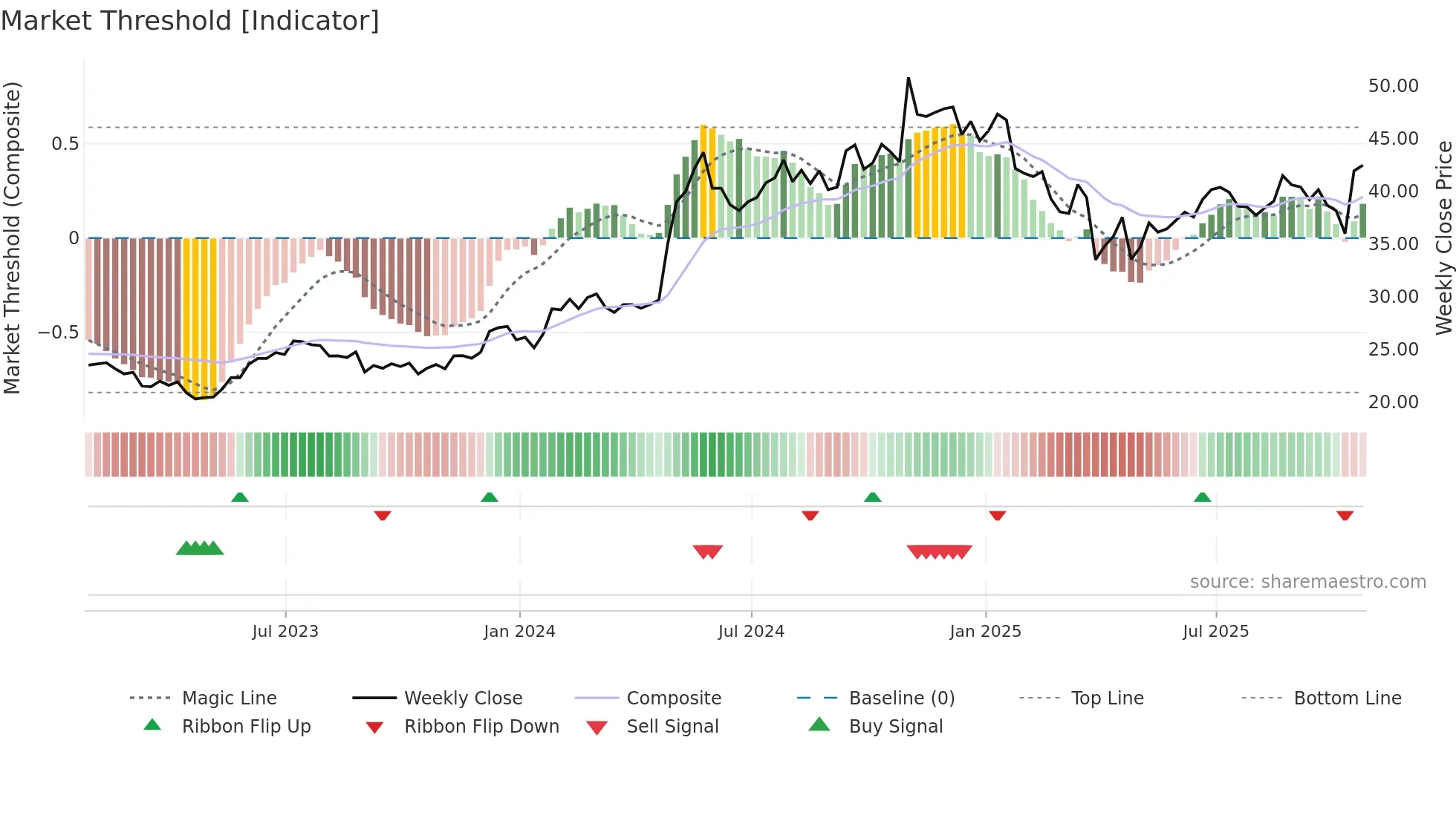 BHE weekly Market Threshold chart