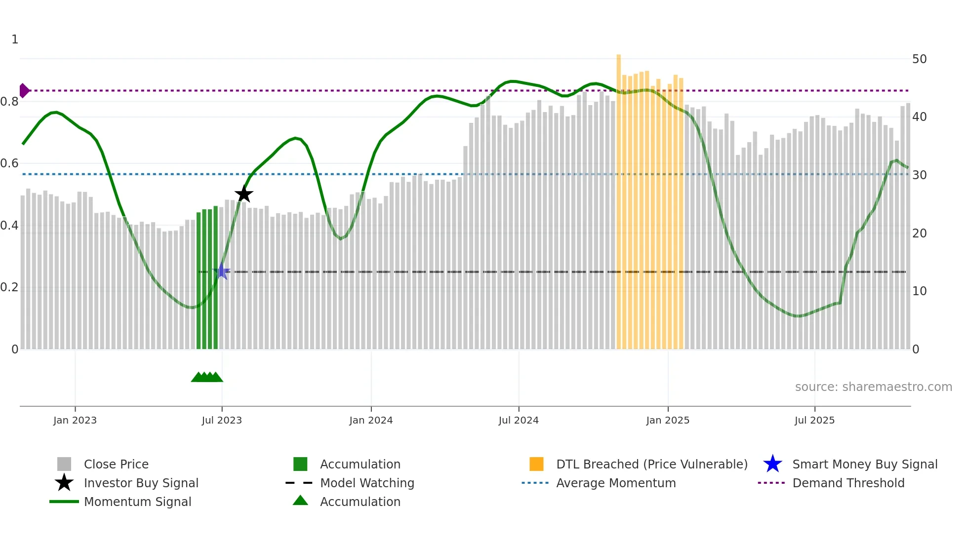 BHE weekly Smart Money chart
