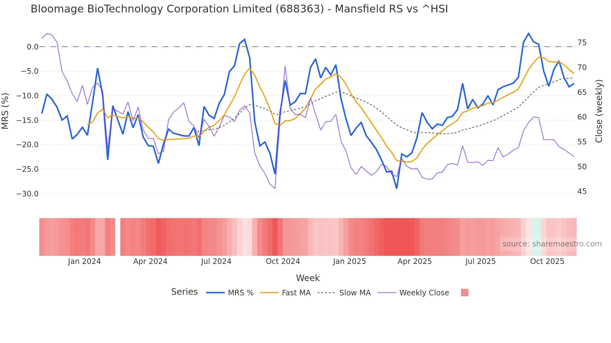 688363 Mansfield Relative Strength chart