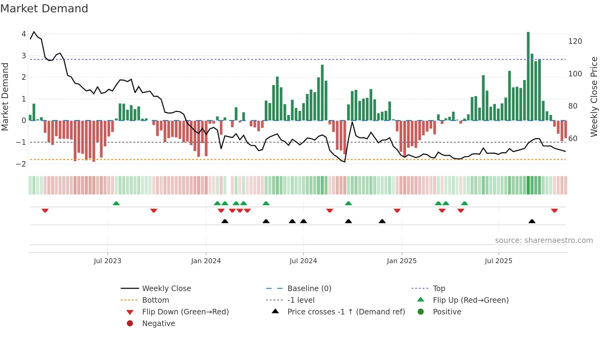 688363 weekly Market Demand chart