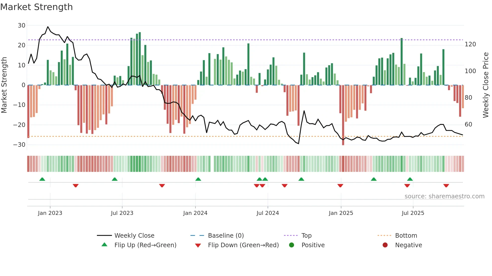 688363 weekly Market Strength chart