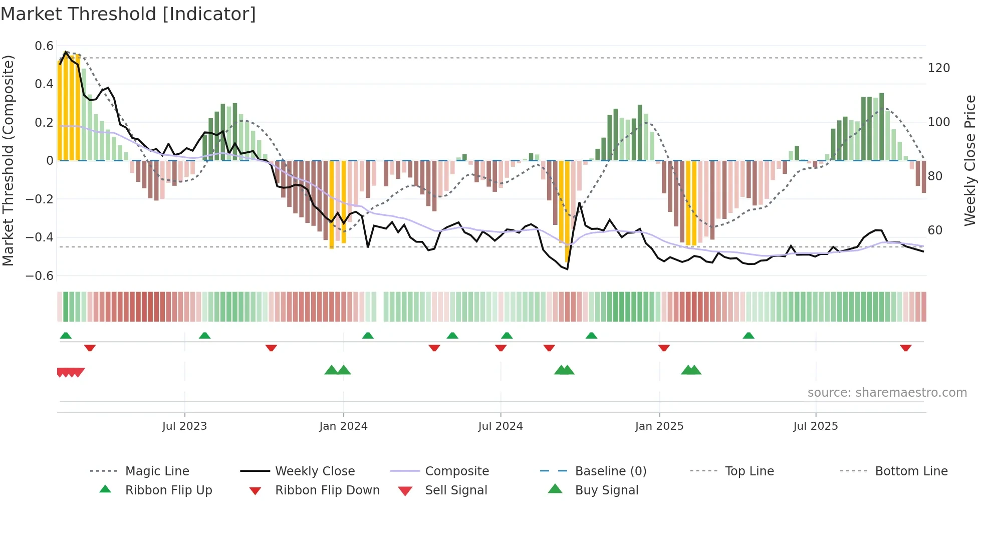 688363 weekly Market Threshold chart