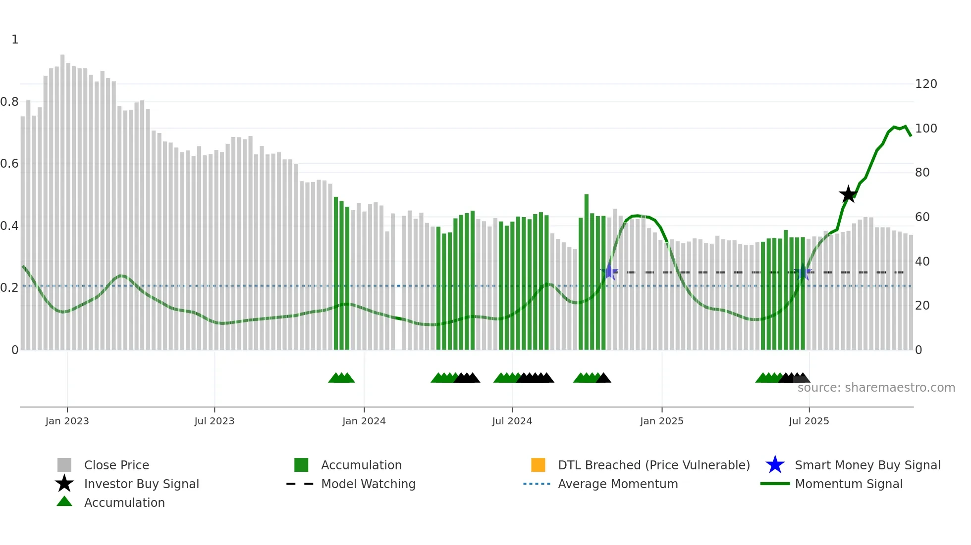 688363 weekly Smart Money chart