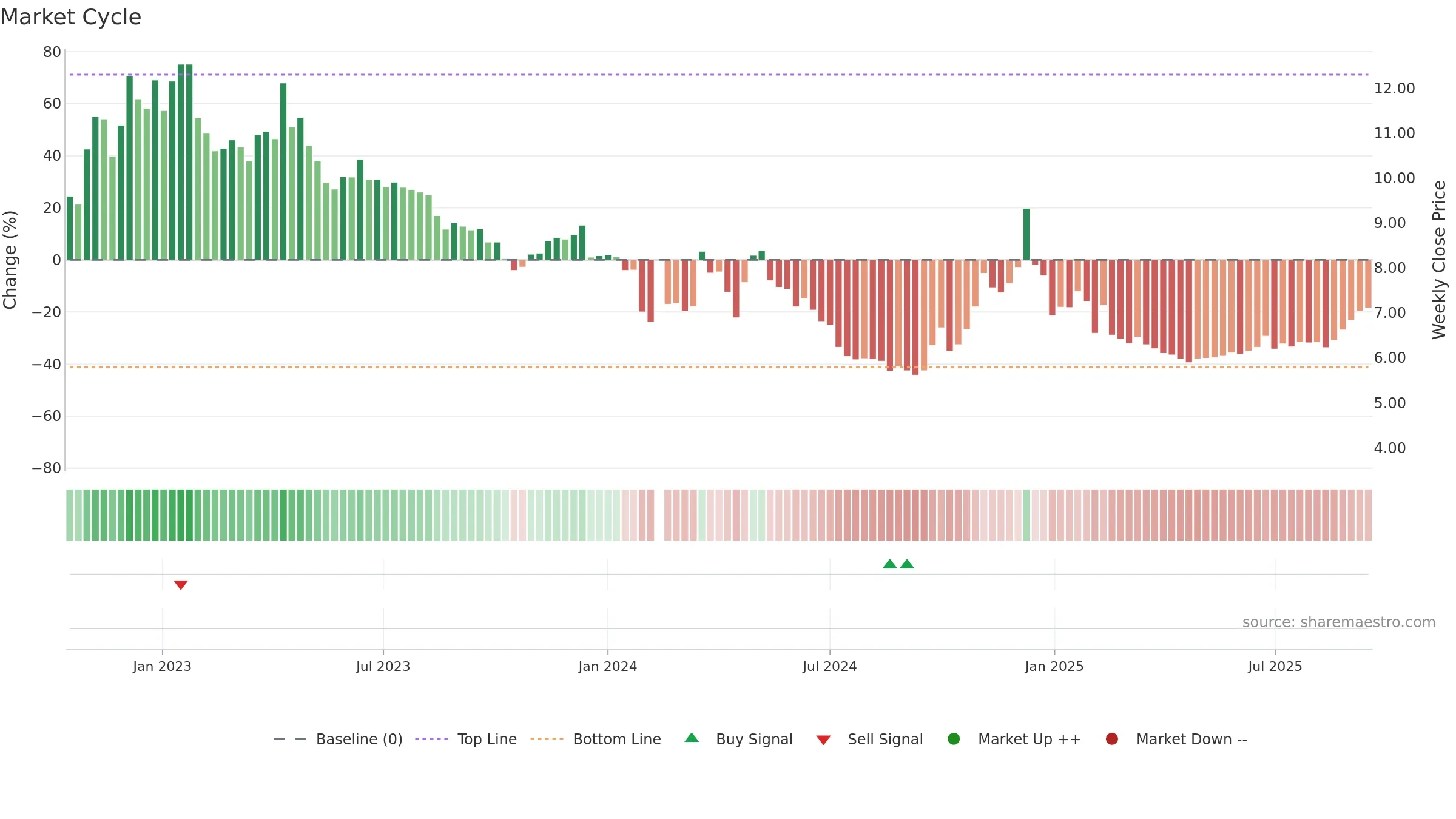 001330 weekly Market Cycle chart, closing 2025-09-15.