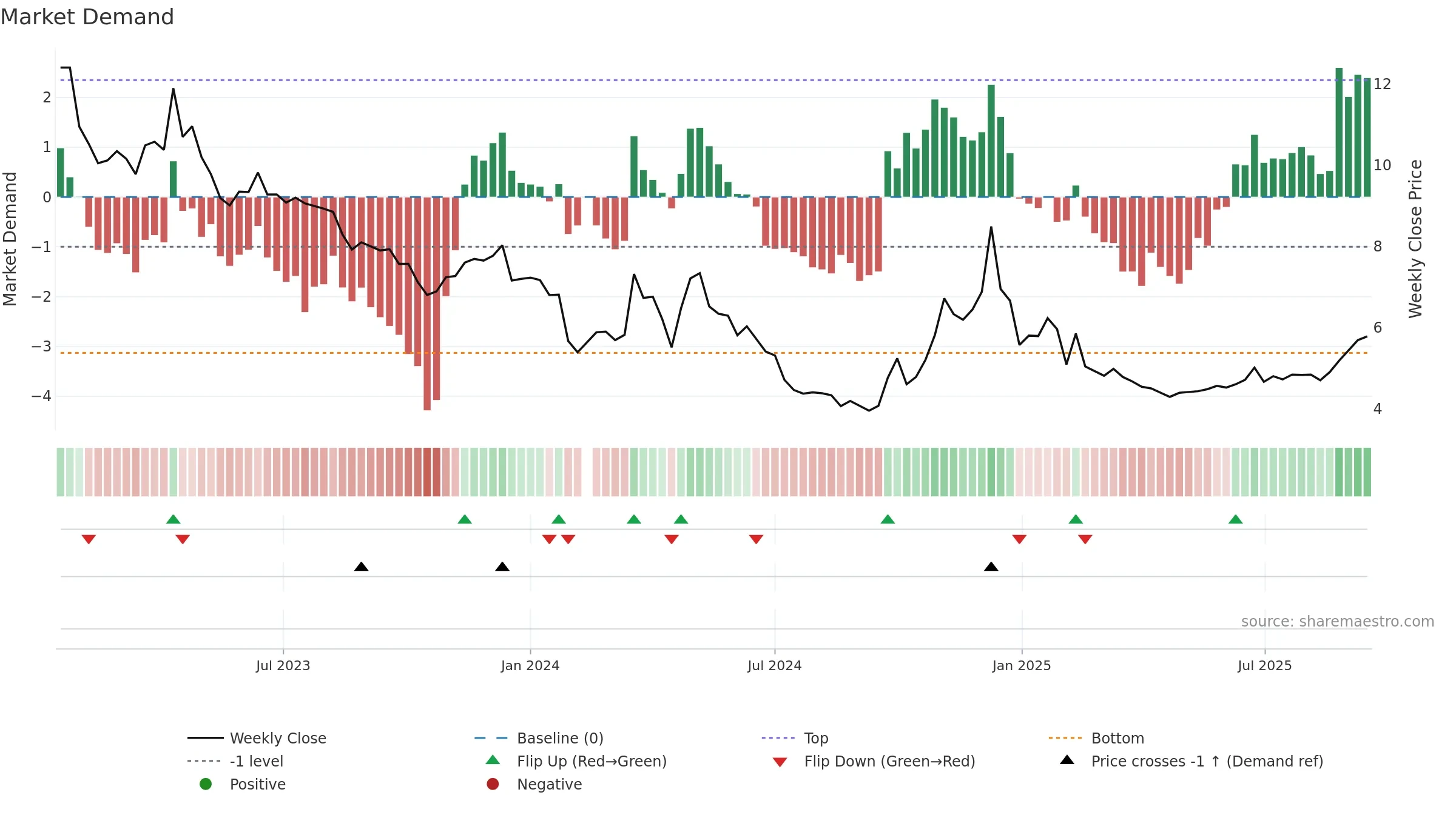 001330 weekly Market Demand chart, closing 2025-09-15.