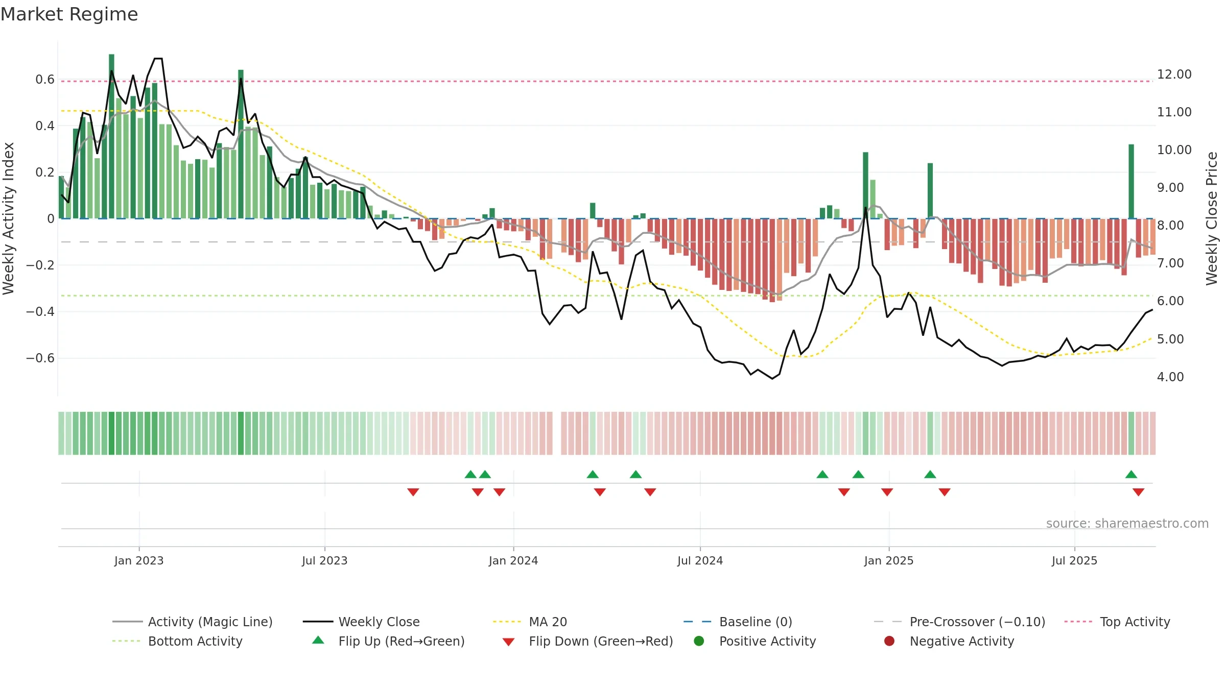 001330 weekly Market Snapshot chart, closing 2025-09-15.