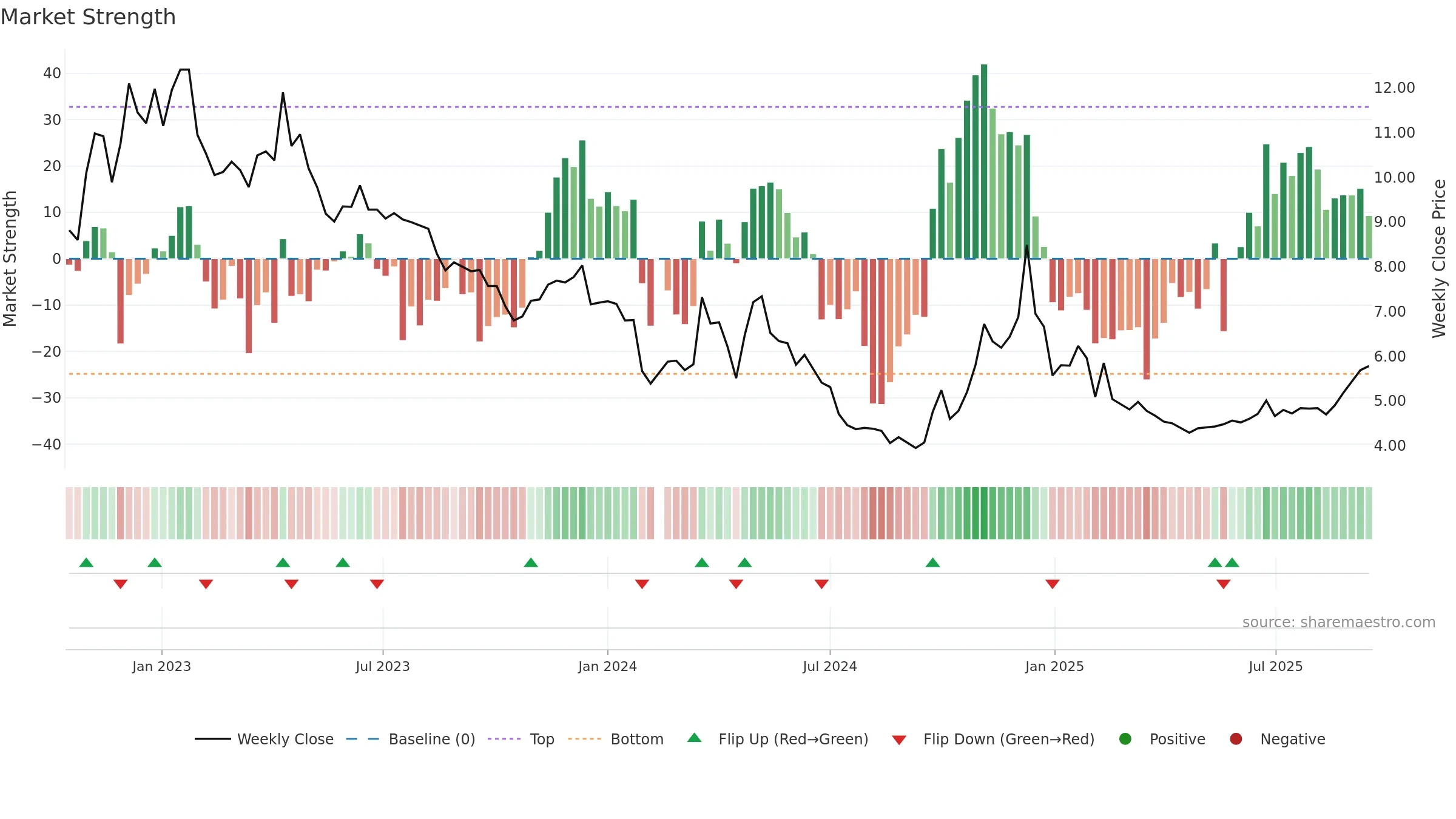 001330 weekly Market Strength chart, closing 2025-09-15.
