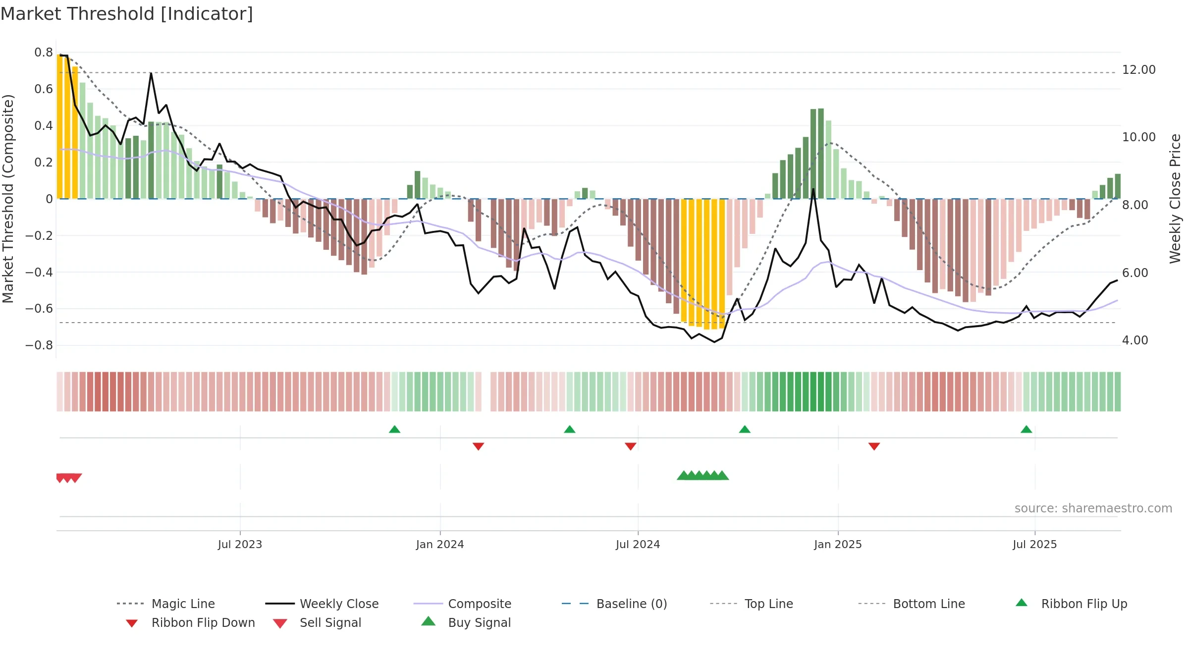 001330 weekly Market Threshold chart, closing 2025-09-15.