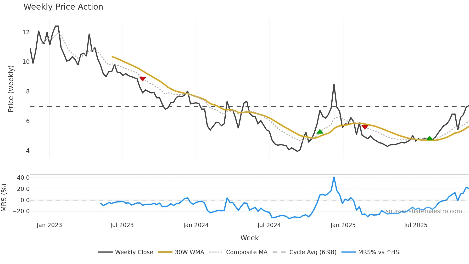 001330 weekly Price Action chart, closing 2025-11-10