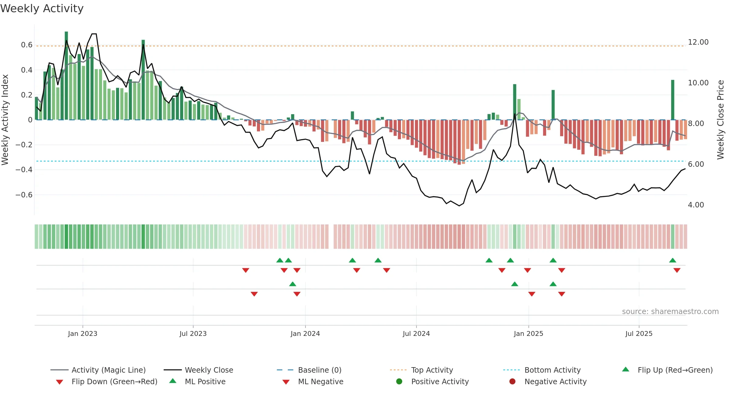 001330 weekly Activity chart, closing 2025-09-15.