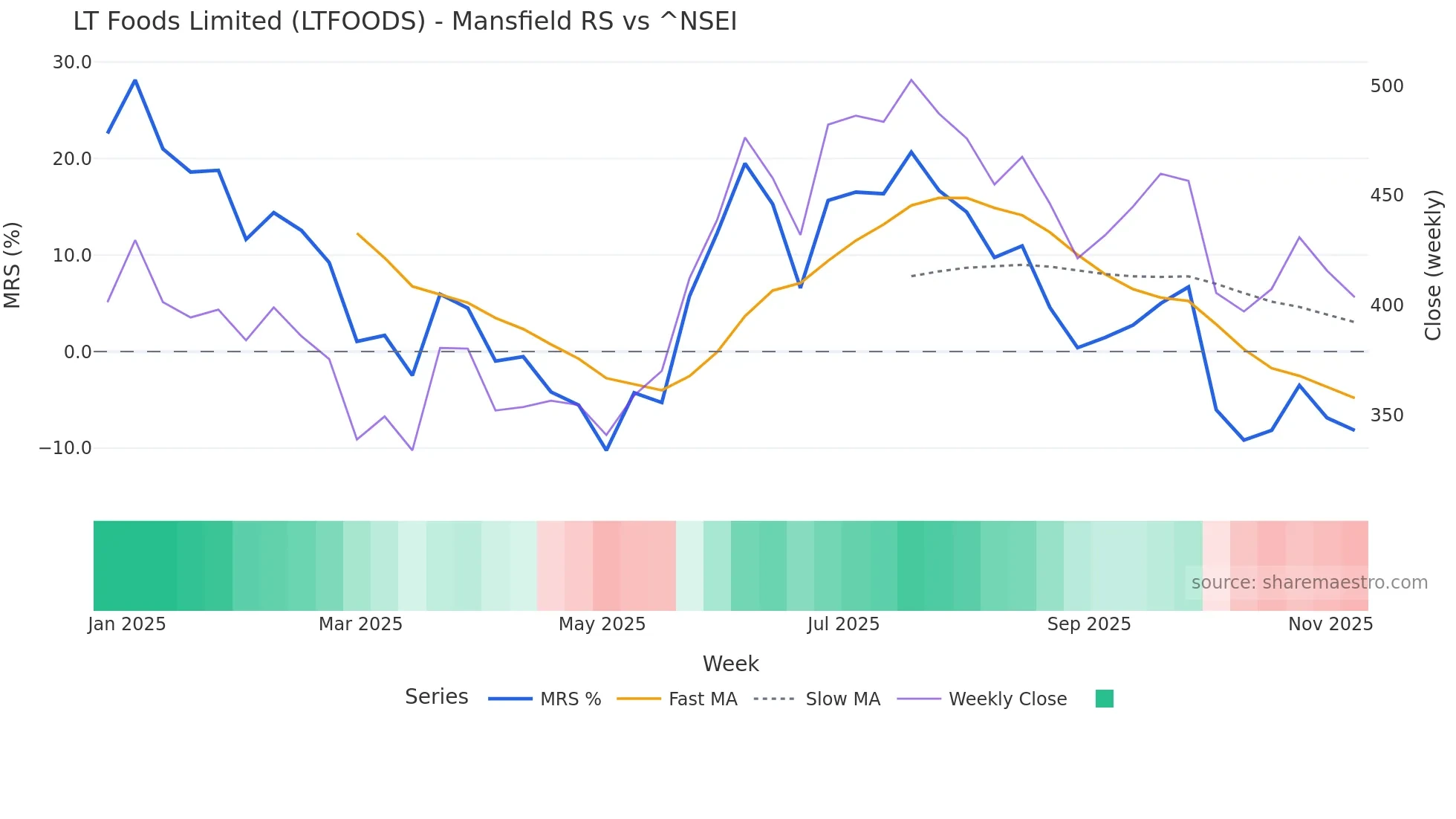 LTFOODS Mansfield Relative Strength chart