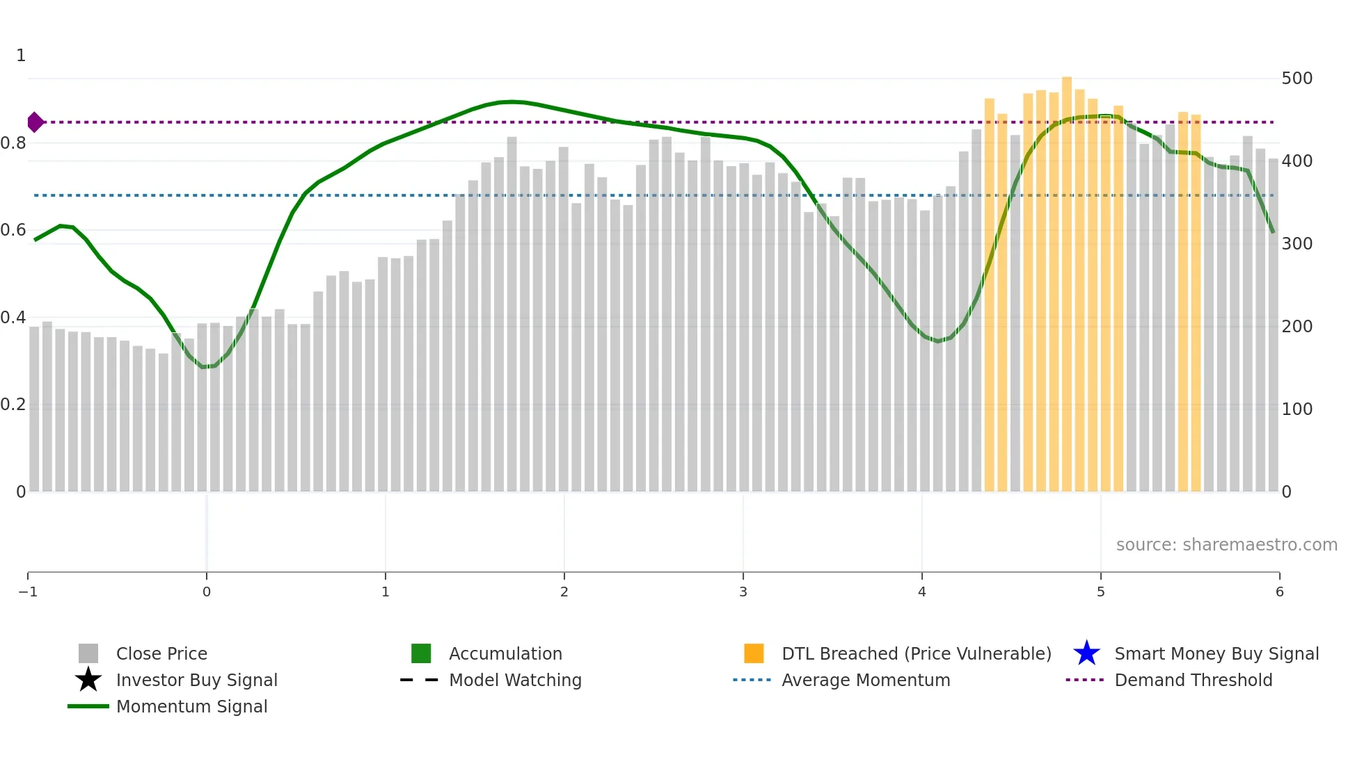 LTFOODS weekly Smart Money chart
