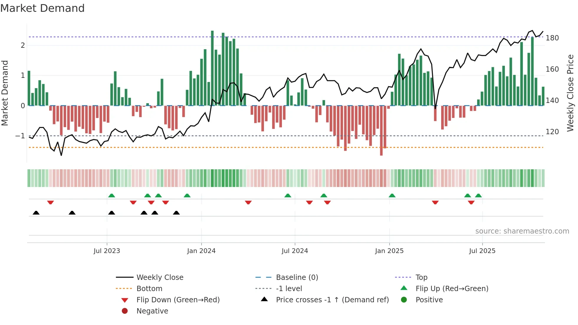 SEB-C weekly Market Demand chart