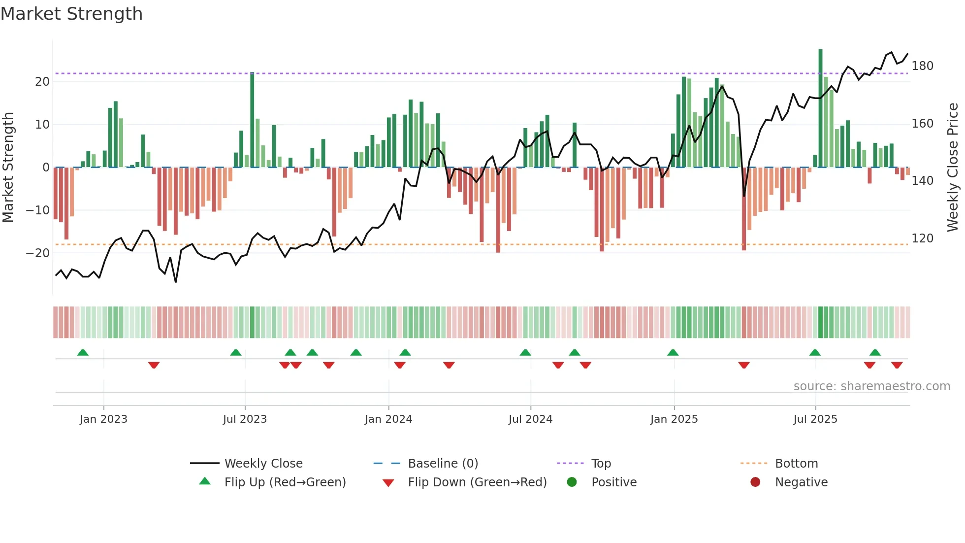 SEB-C weekly Market Strength chart