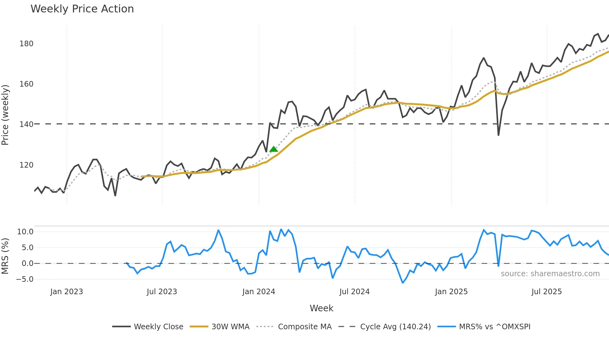 SEB-C weekly Price Action chart, closing 2025-10-27