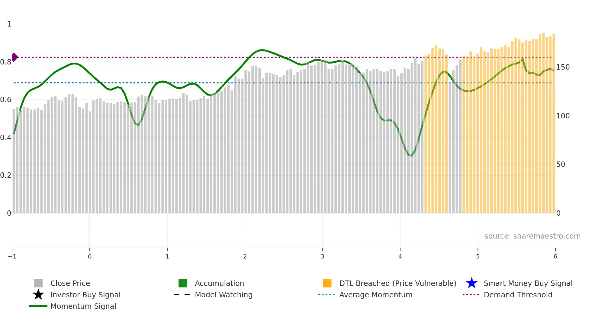 SEB-C weekly Smart Money chart