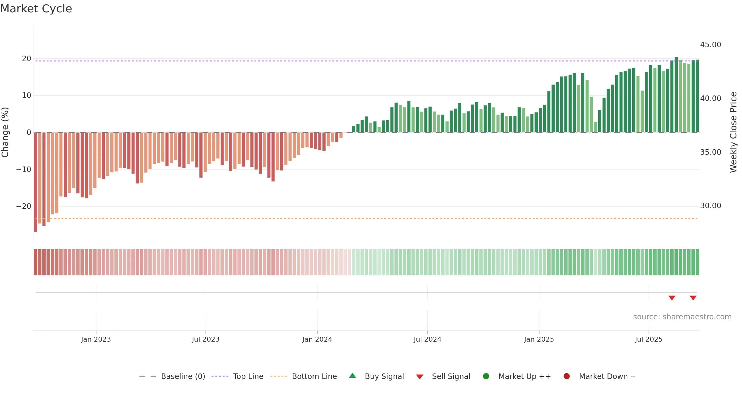 DBEU weekly Market Cycle chart, closing 2025-09-19.