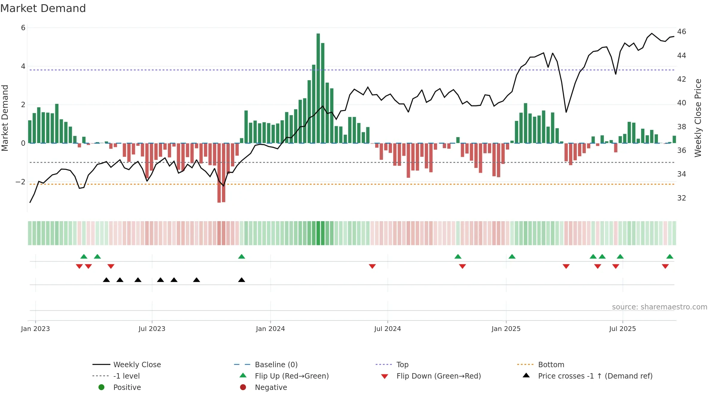 DBEU weekly Market Demand chart, closing 2025-09-19.