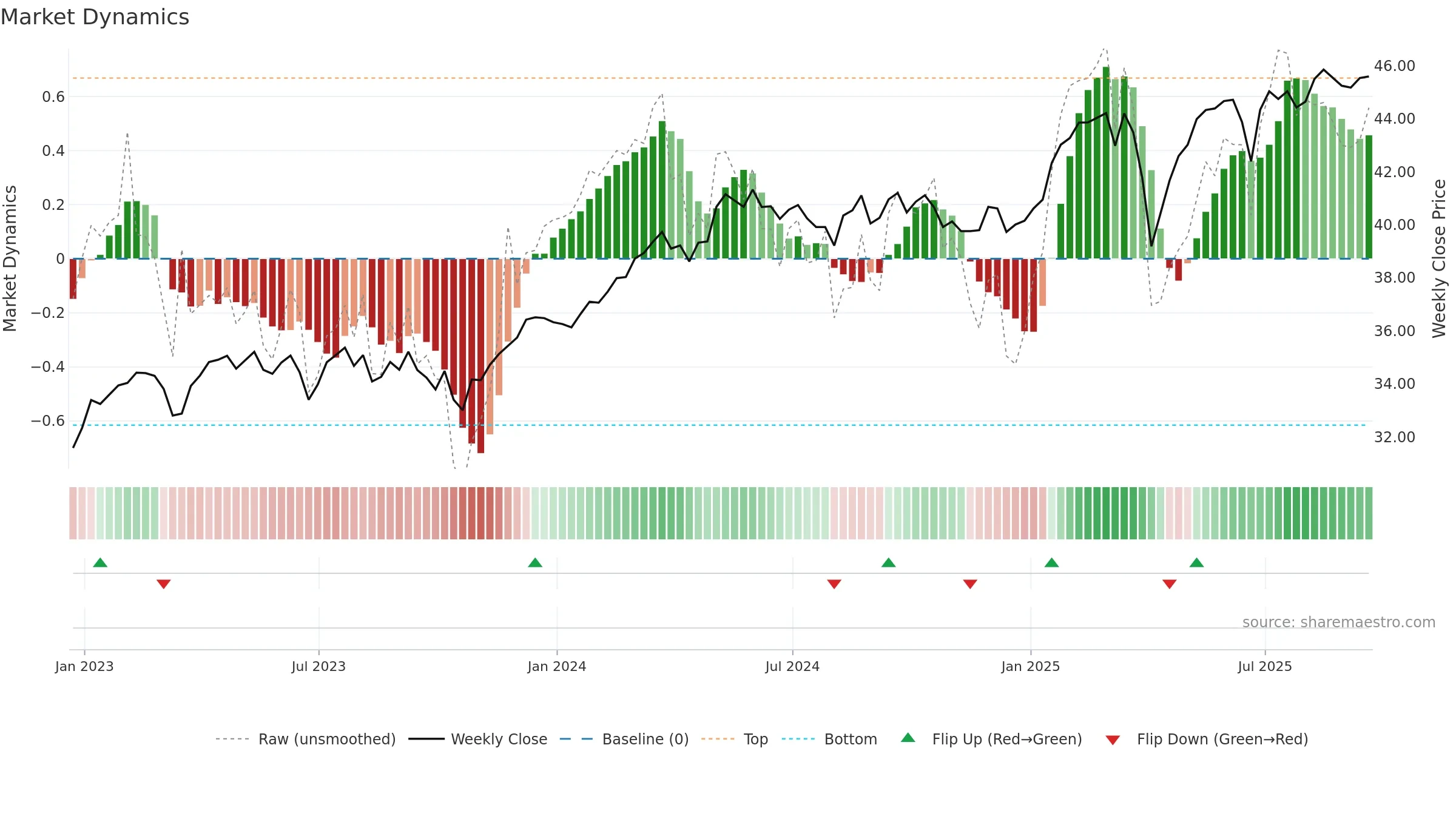 DBEU weekly Market Dynamics chart, closing 2025-09-19.
