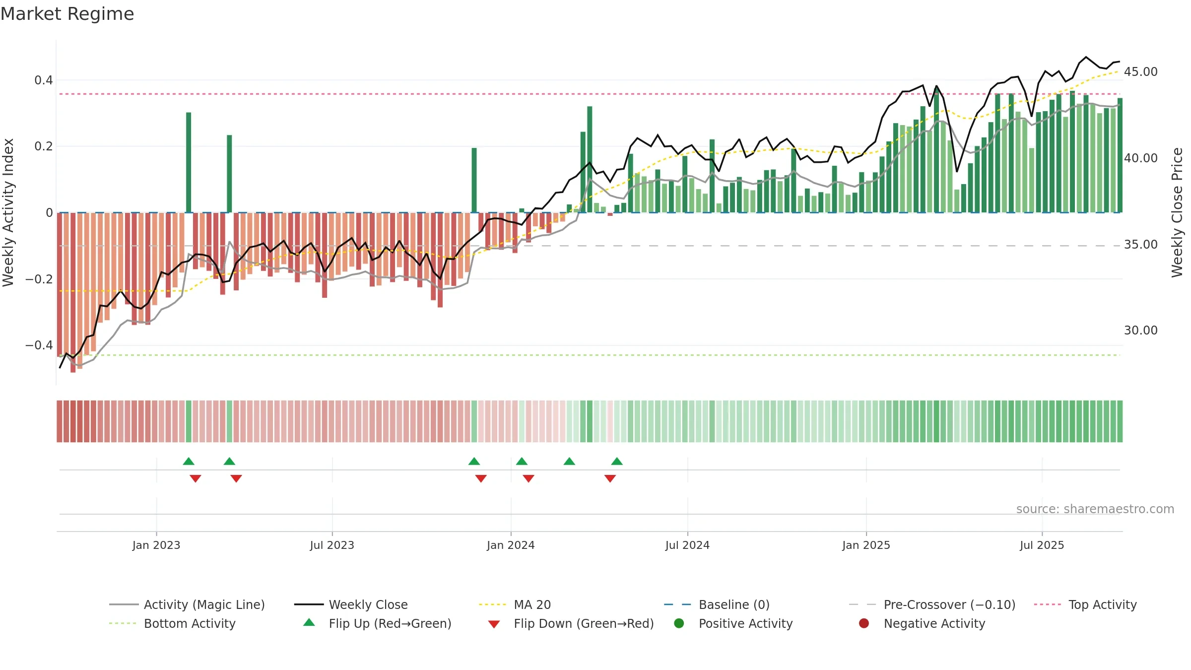 DBEU weekly Market Snapshot chart, closing 2025-09-19.