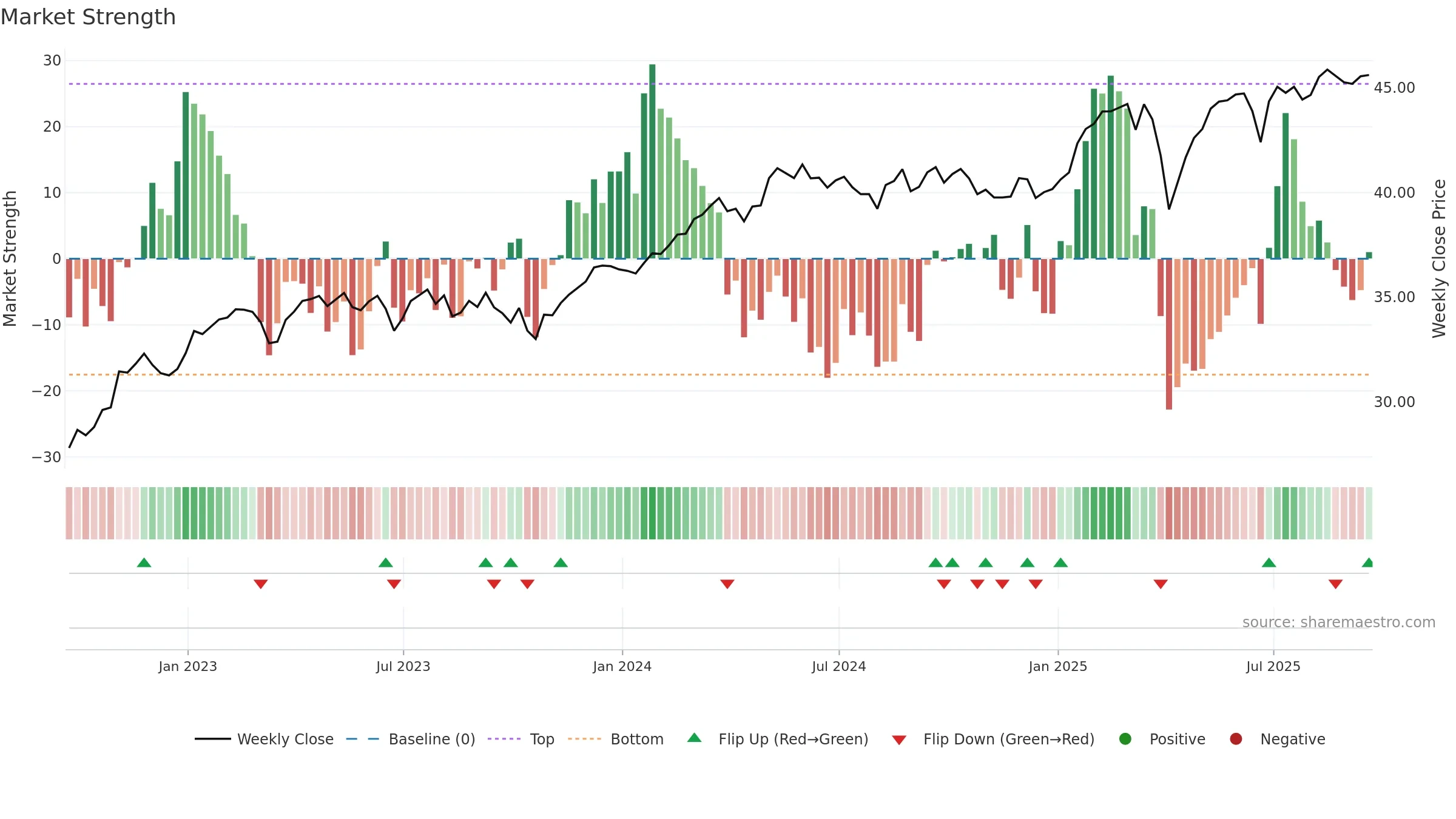 DBEU weekly Market Strength chart, closing 2025-09-19.