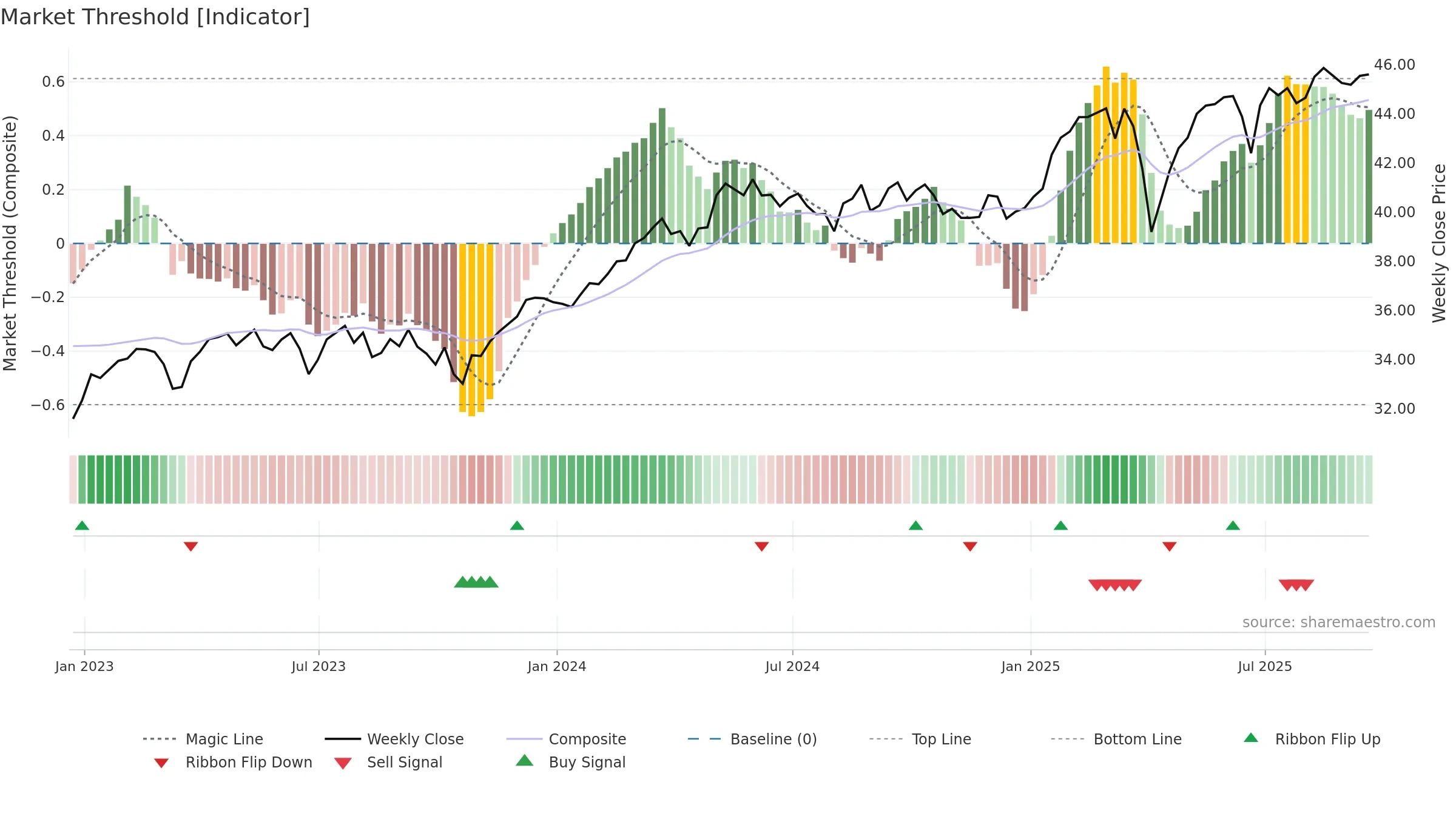 DBEU weekly Market Threshold chart, closing 2025-09-19.