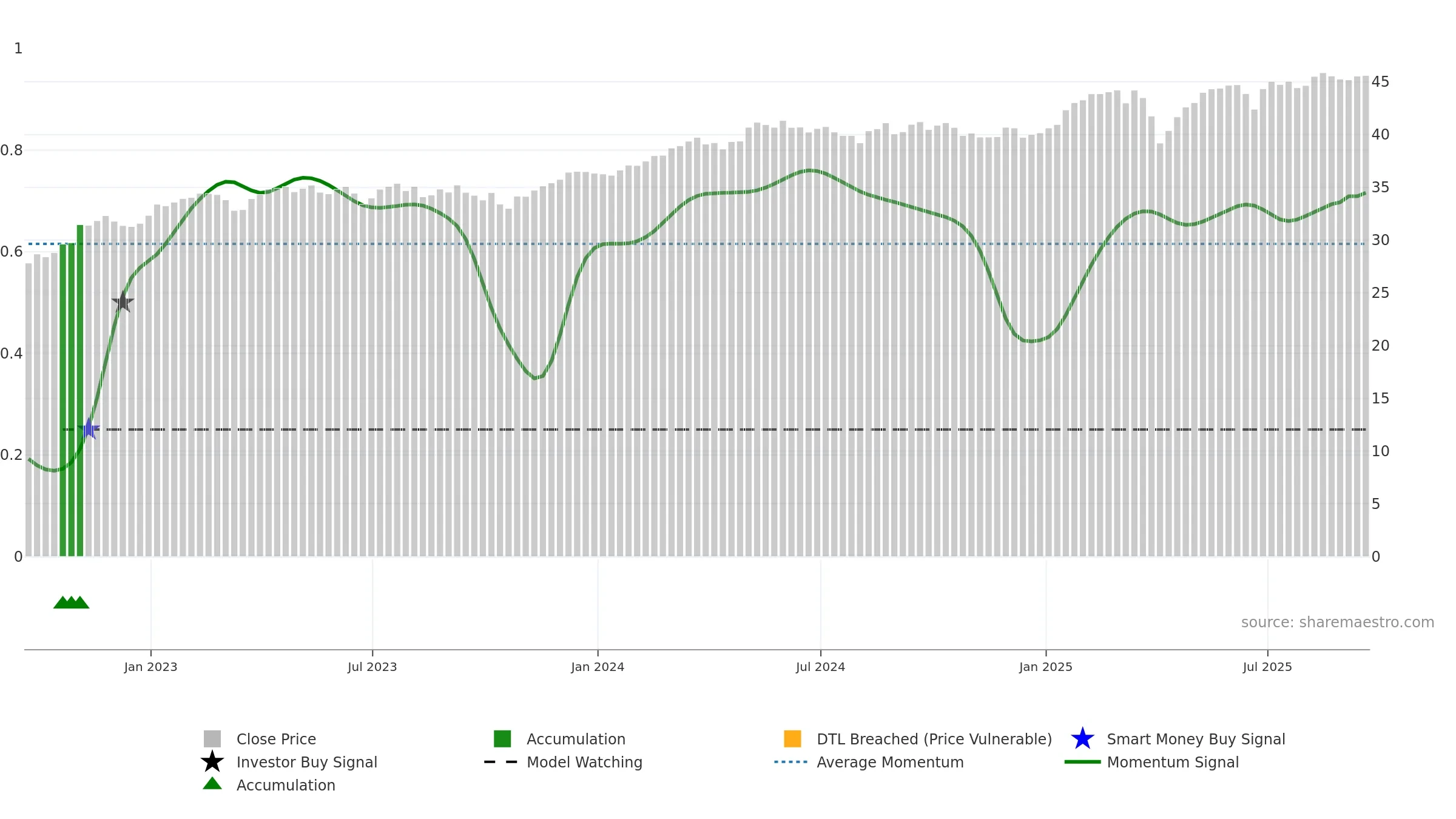 DBEU weekly Smart Money chart, closing 2025-09-19.
