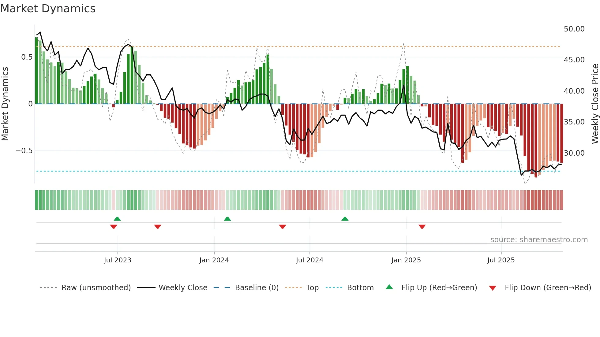 GDI weekly Market Dynamics chart